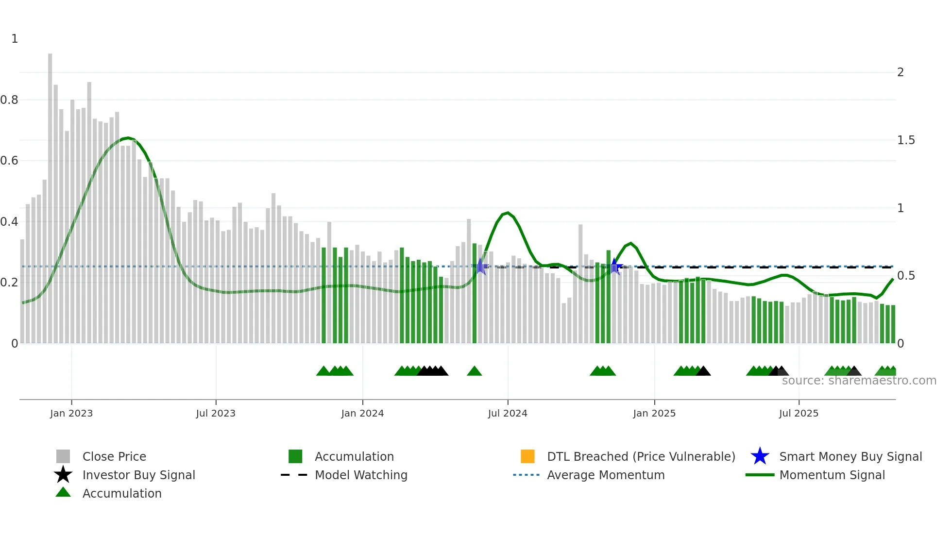 1238 weekly Smart Money chart