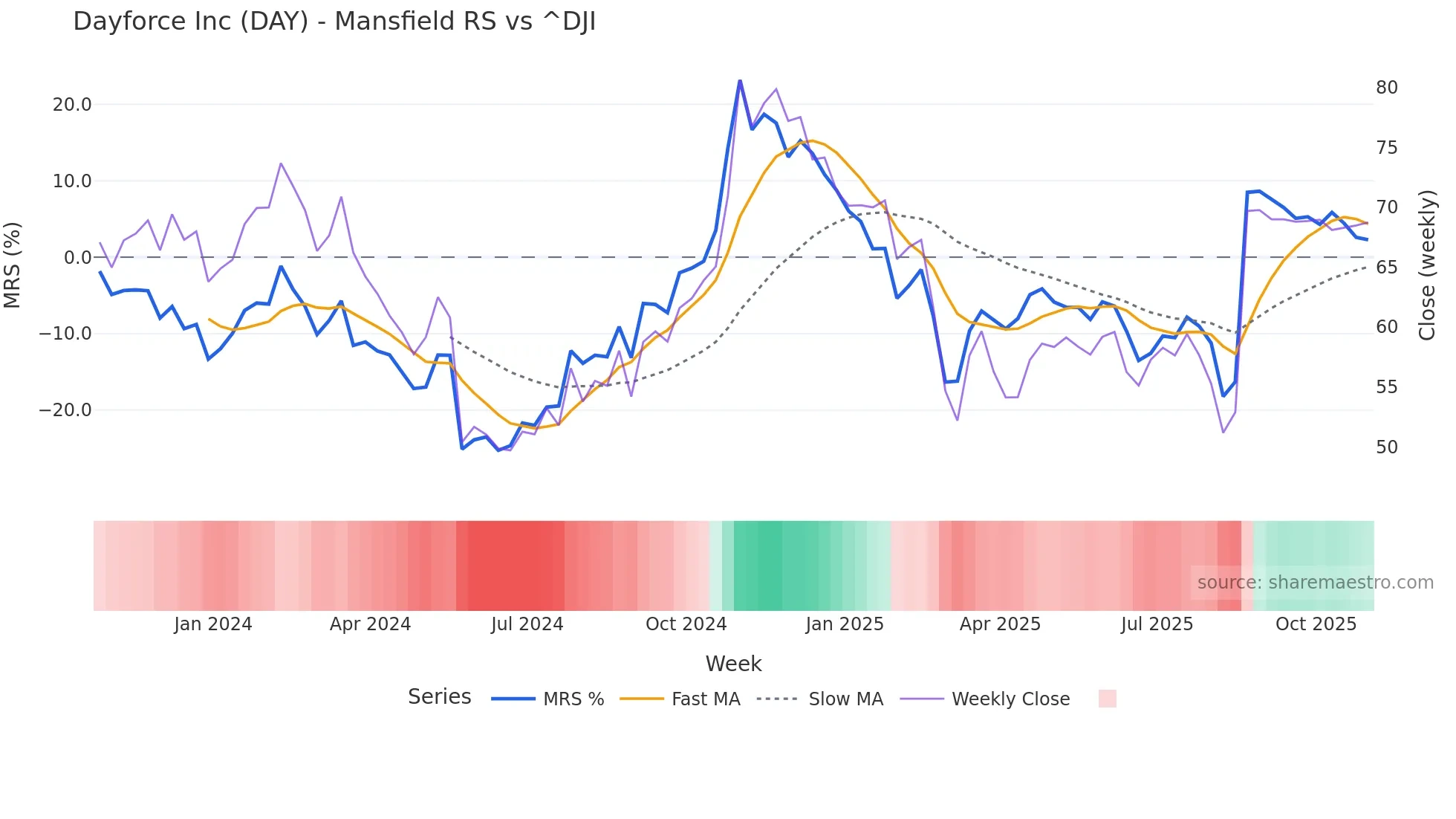 DAY Mansfield Relative Strength chart
