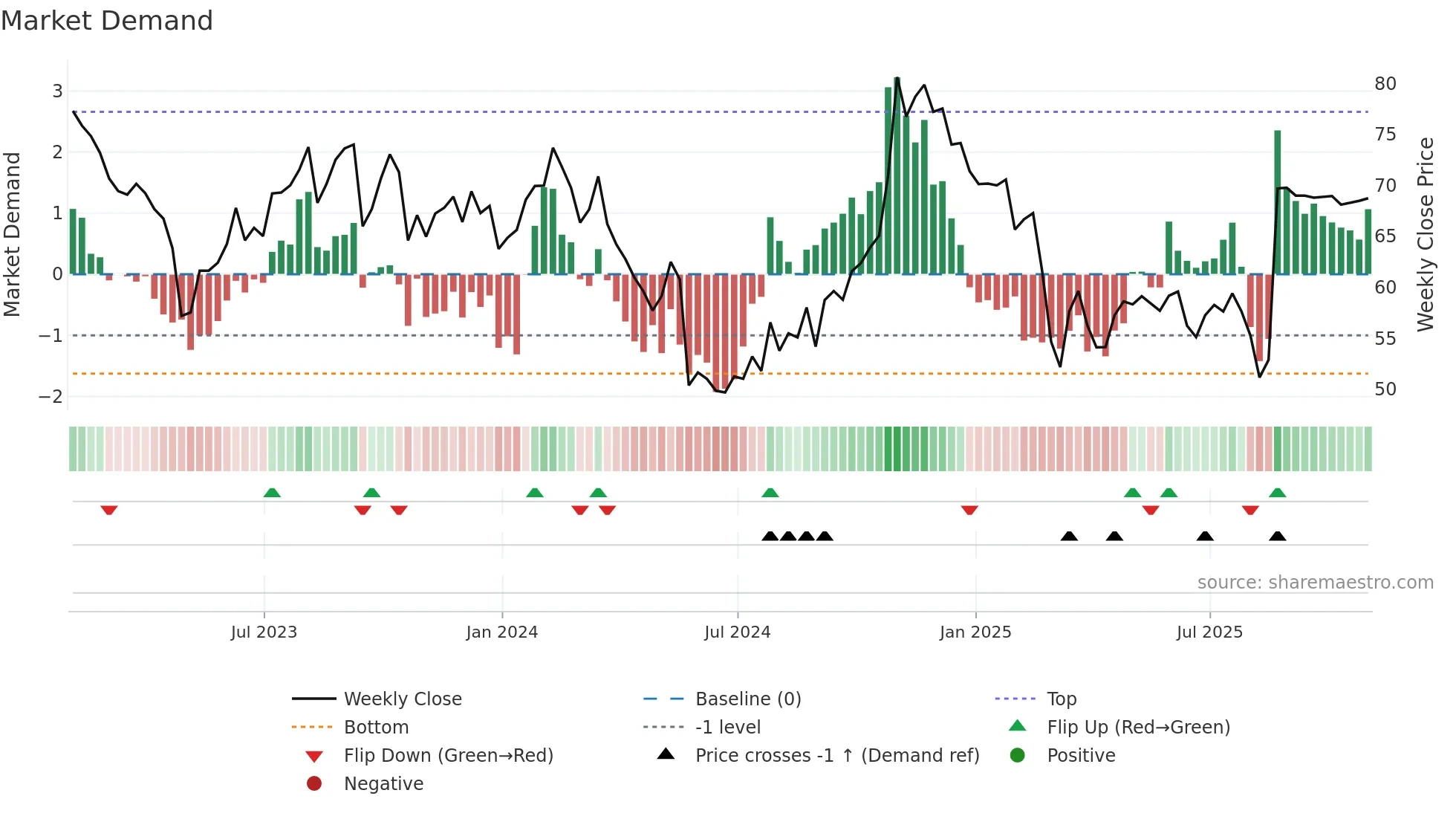 DAY weekly Market Demand chart