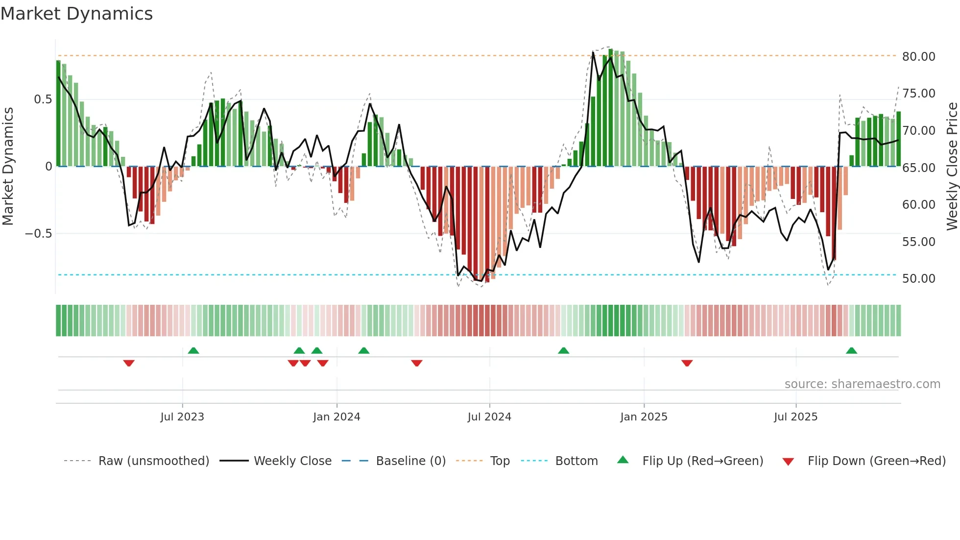 DAY weekly Market Dynamics chart
