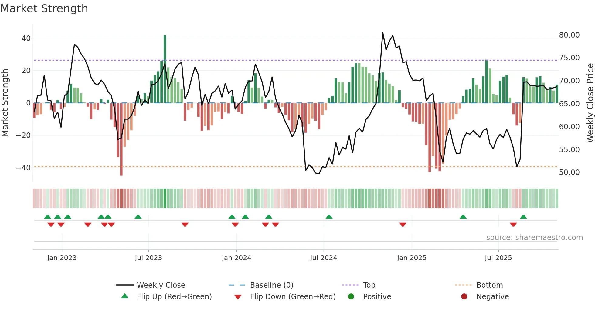 DAY weekly Market Strength chart