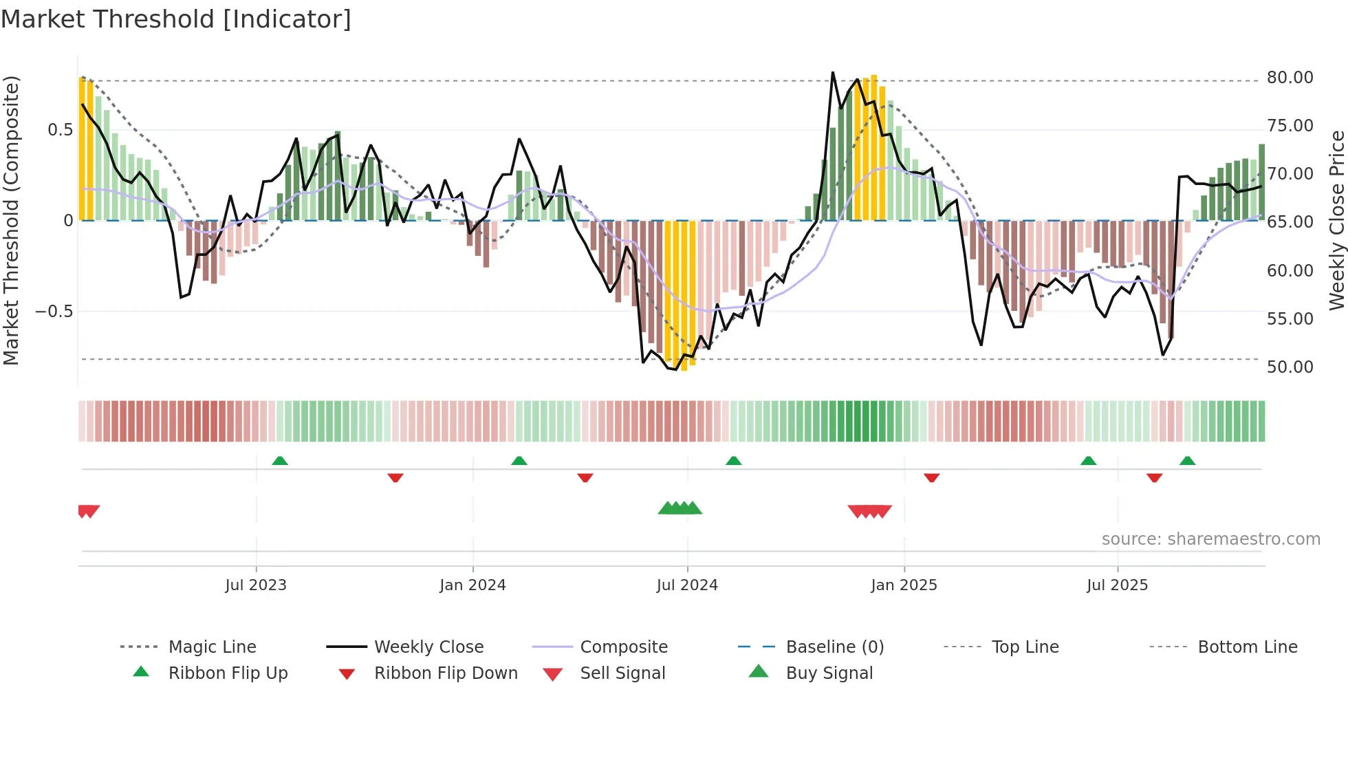 DAY weekly Market Threshold chart
