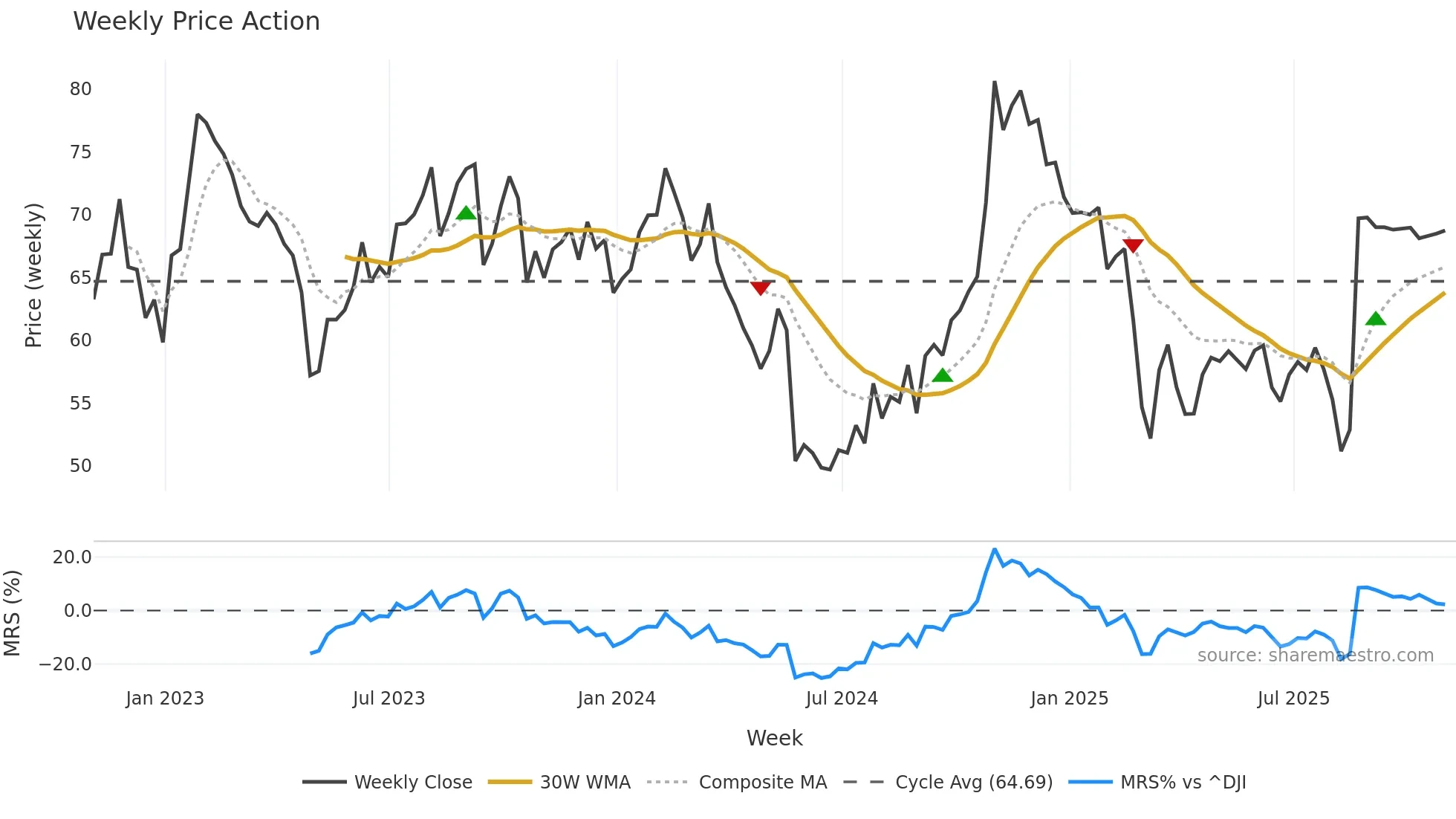 DAY weekly Price Action chart, closing 2025-10-31