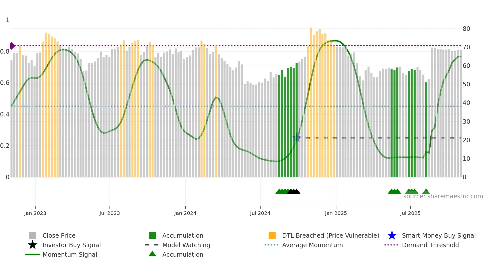 DAY weekly Smart Money chart