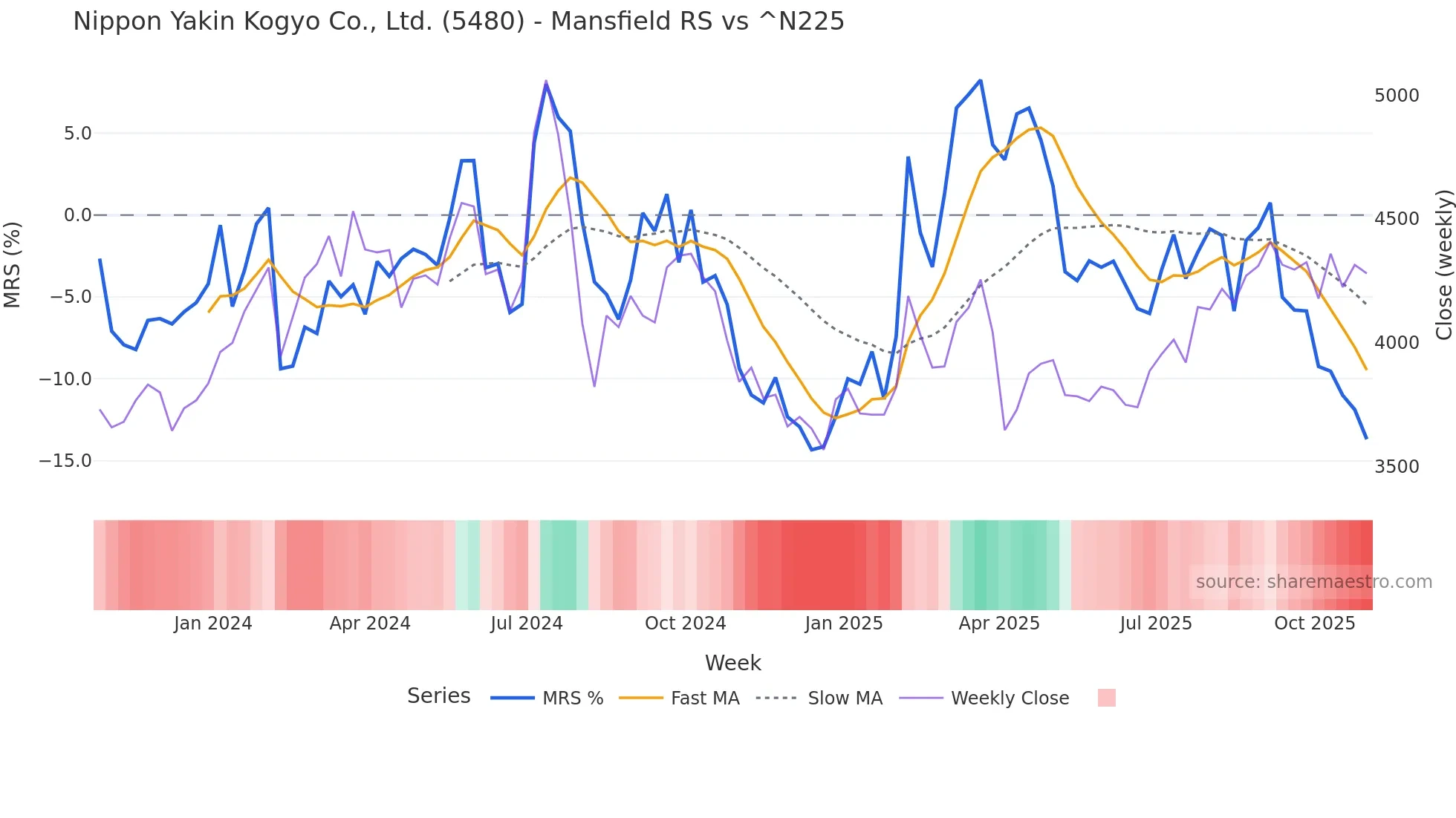 5480 Mansfield Relative Strength chart