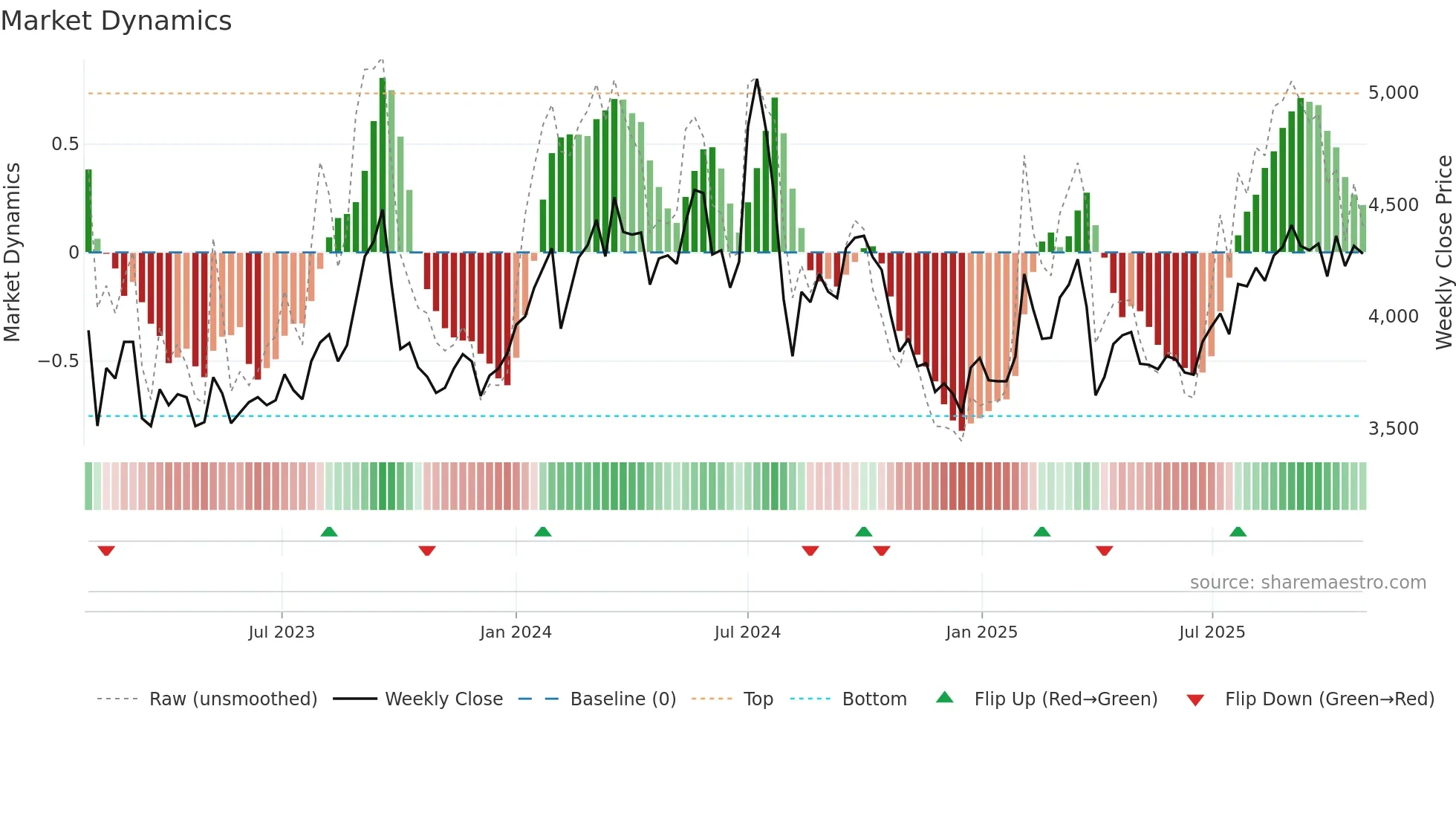 5480 weekly Market Dynamics chart