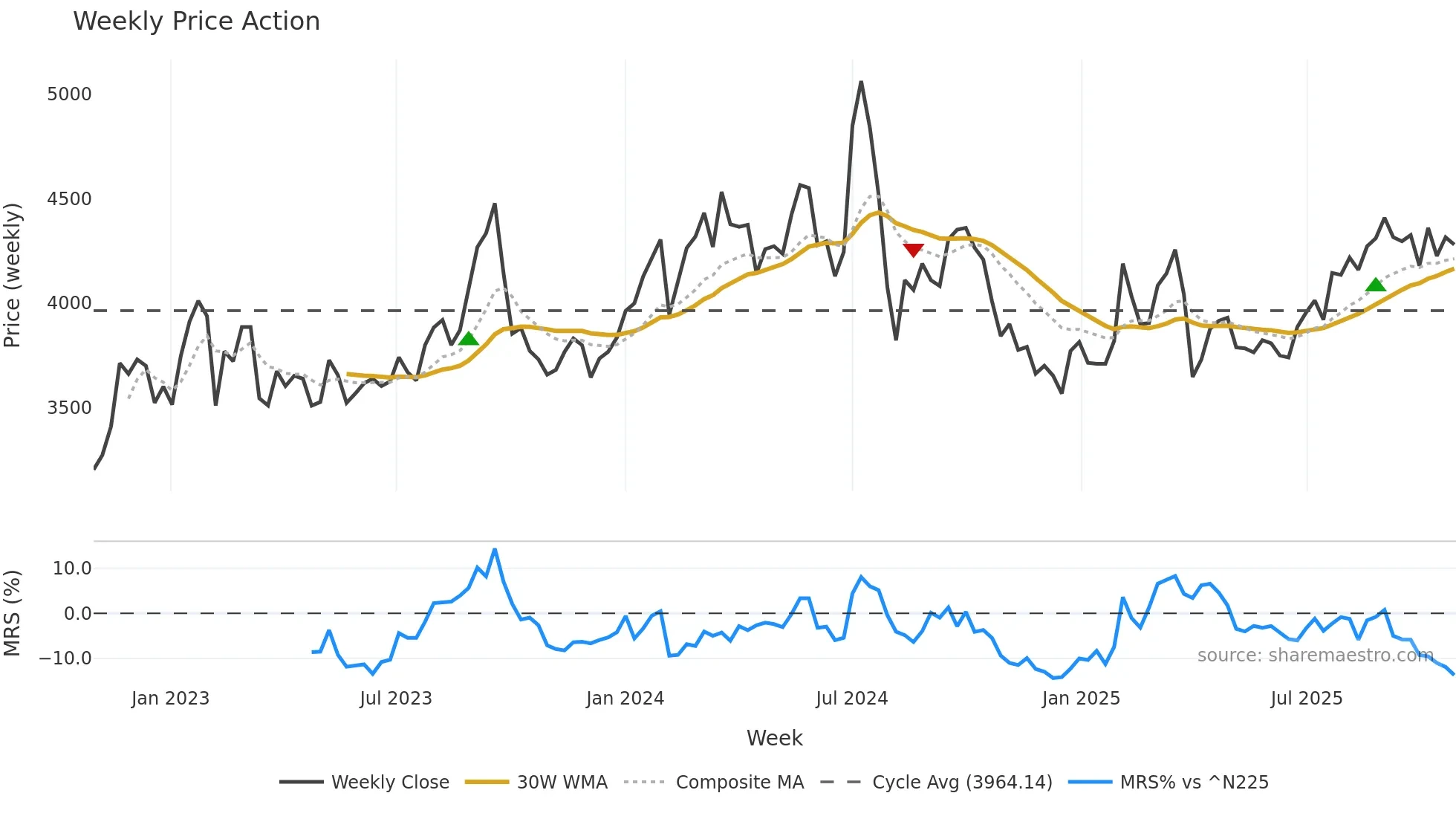 5480 weekly Price Action chart, closing 2025-10-27