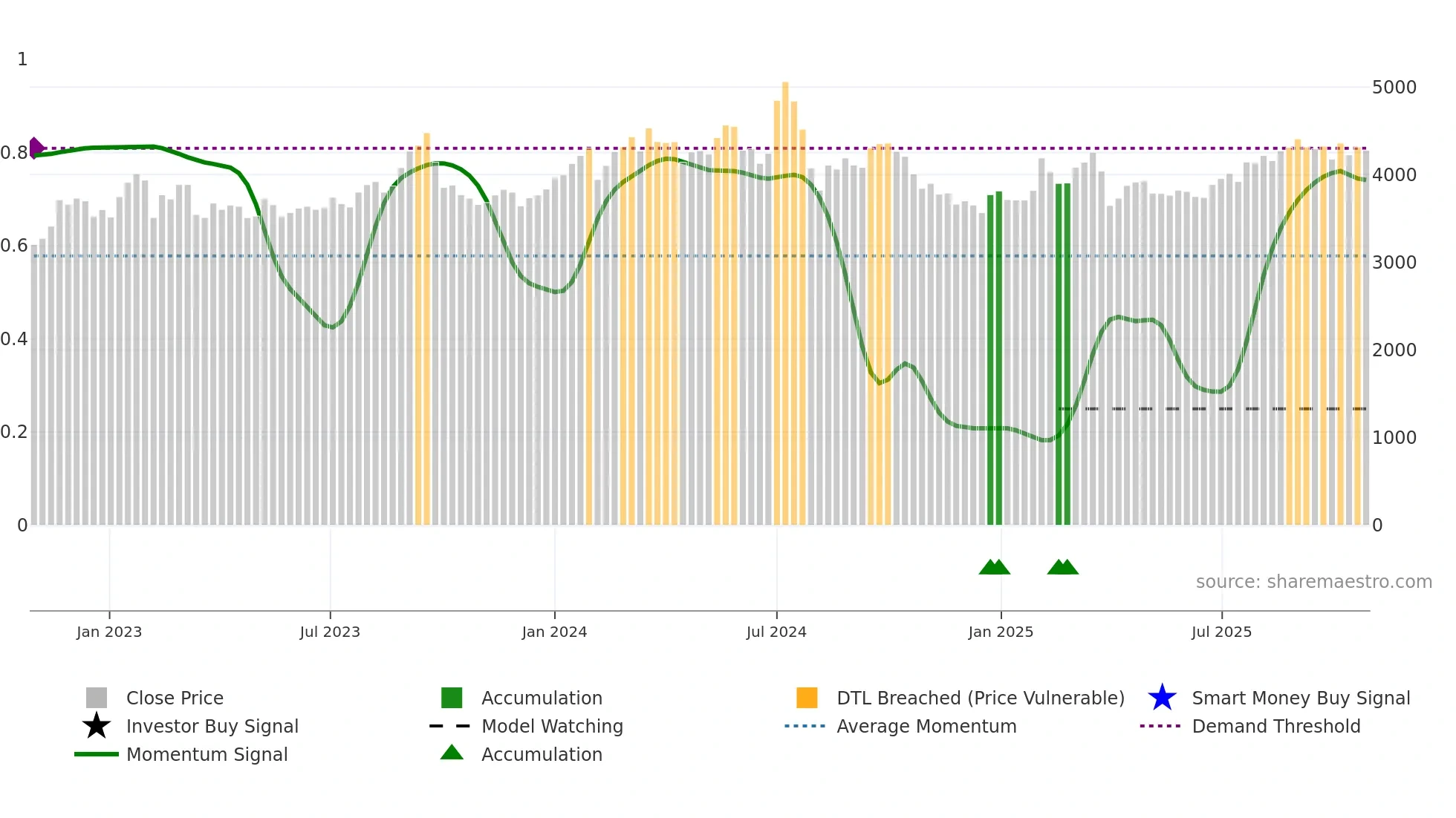 5480 weekly Smart Money chart