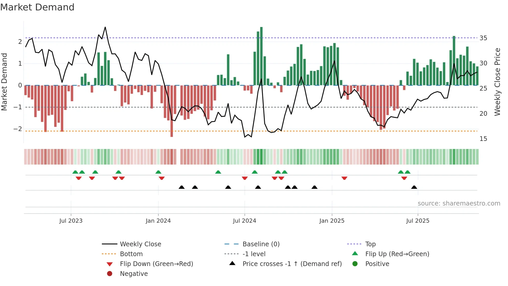 688426 weekly Market Demand chart