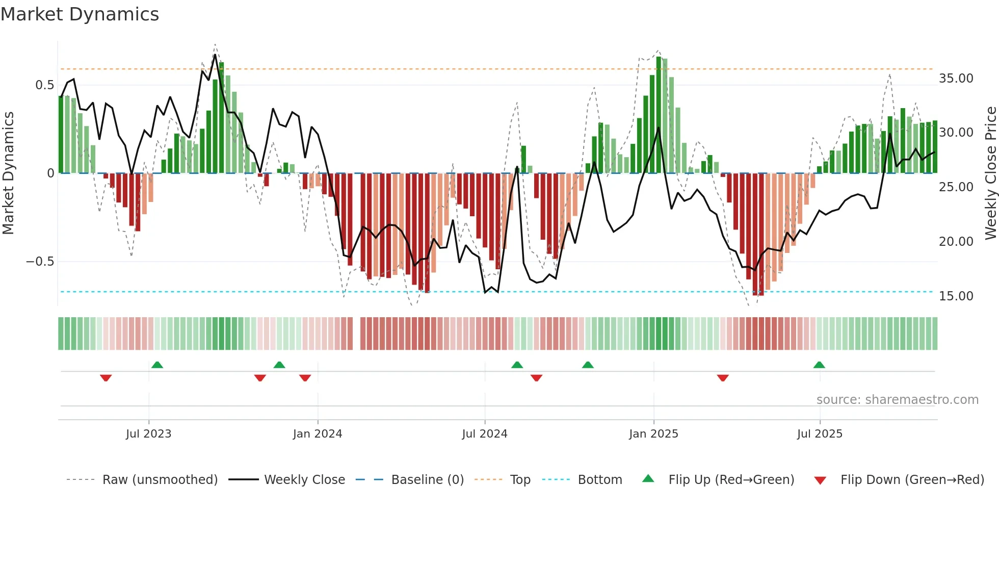 688426 weekly Market Dynamics chart