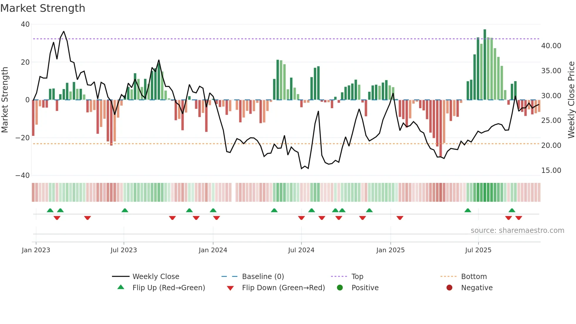 688426 weekly Market Strength chart