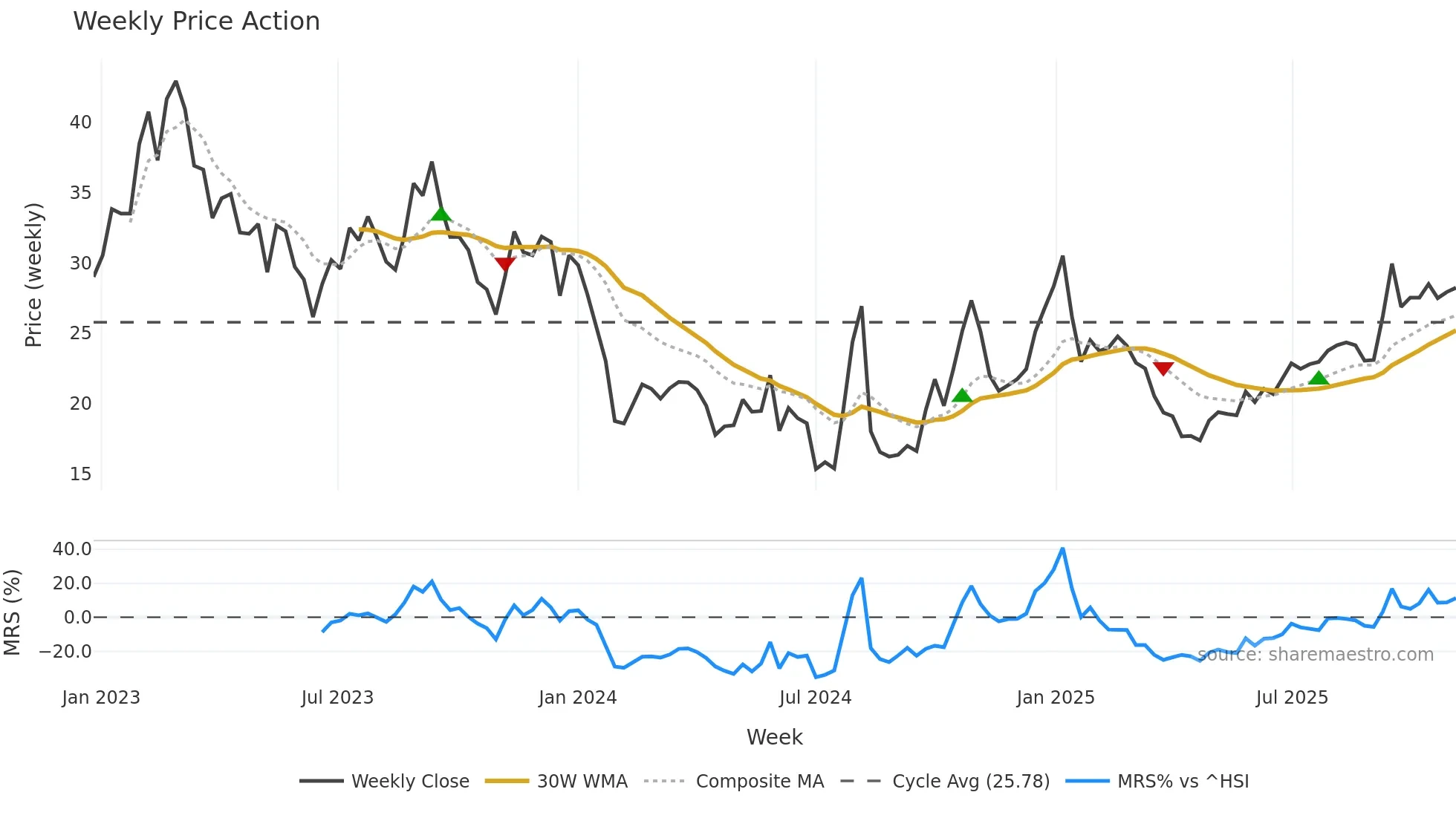 688426 weekly Price Action chart, closing 2025-11-03