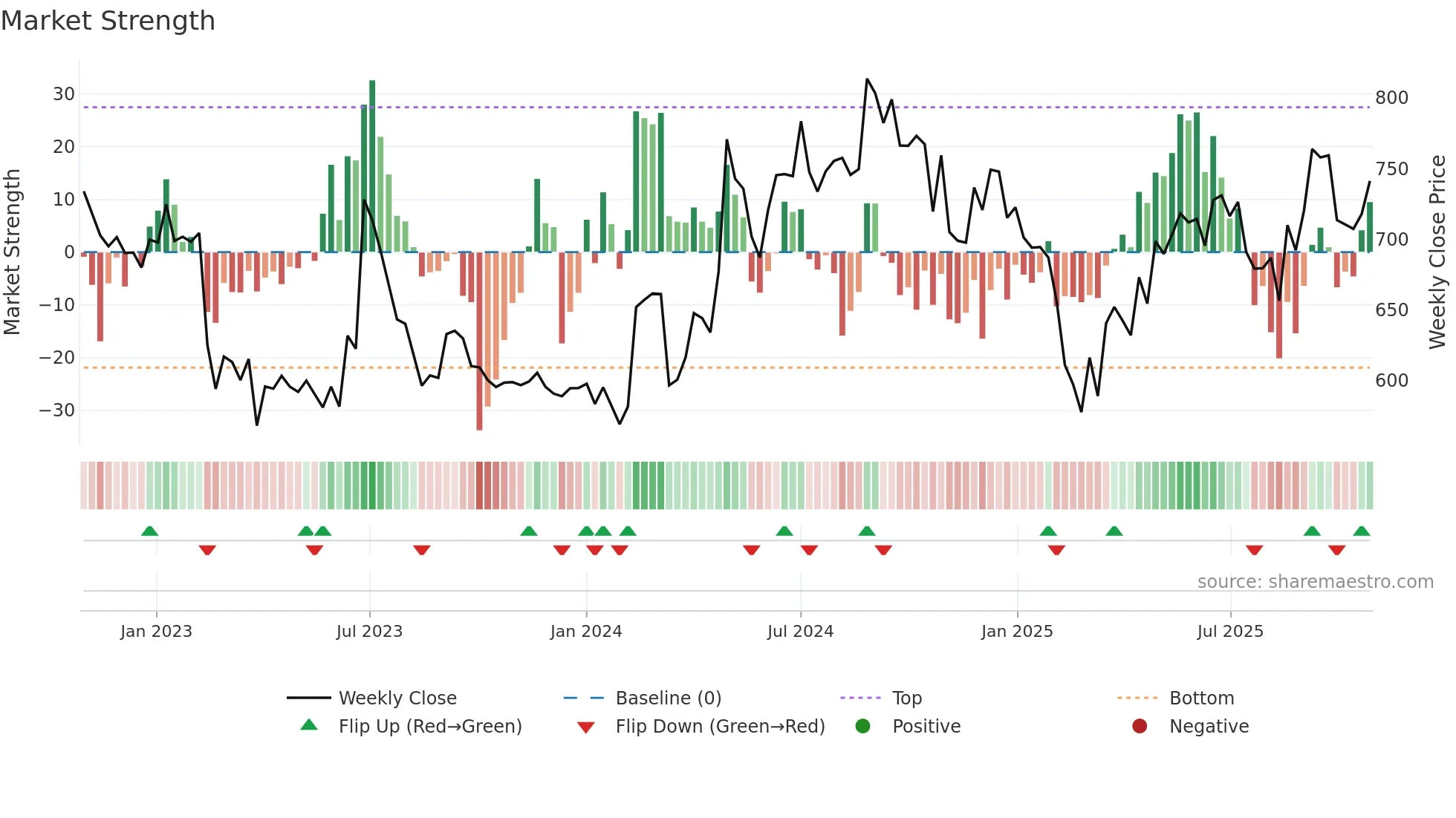 AMRUTANJAN weekly Market Strength chart