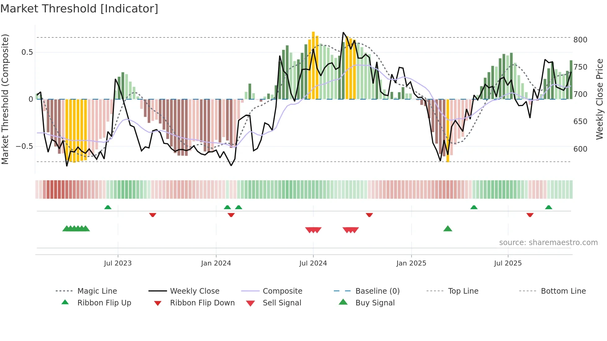AMRUTANJAN weekly Market Threshold chart