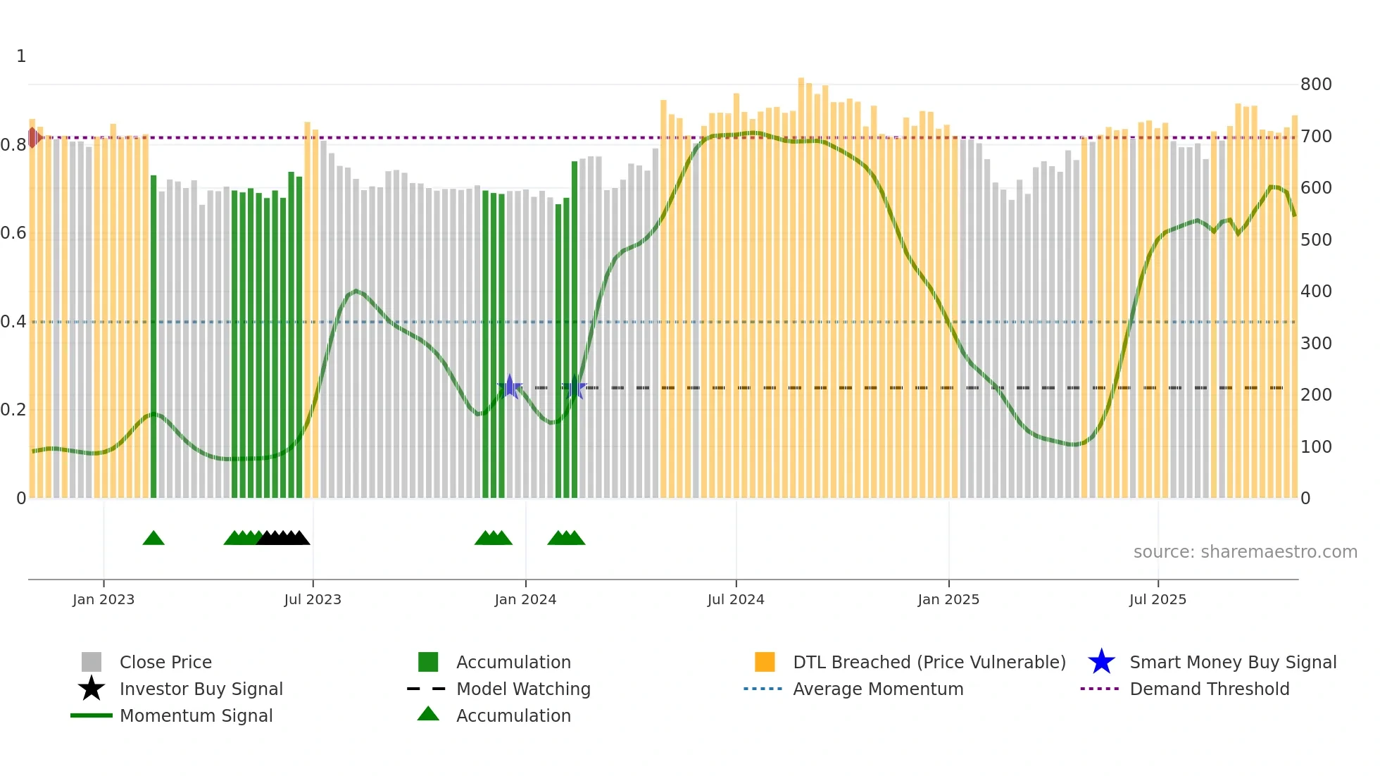 AMRUTANJAN weekly Smart Money chart