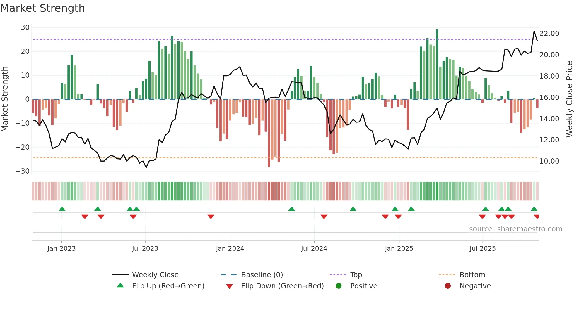 1U1 weekly Market Strength chart