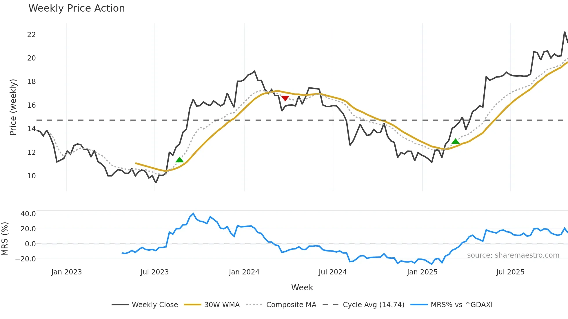 1U1 weekly Price Action chart, closing 2025-10-27