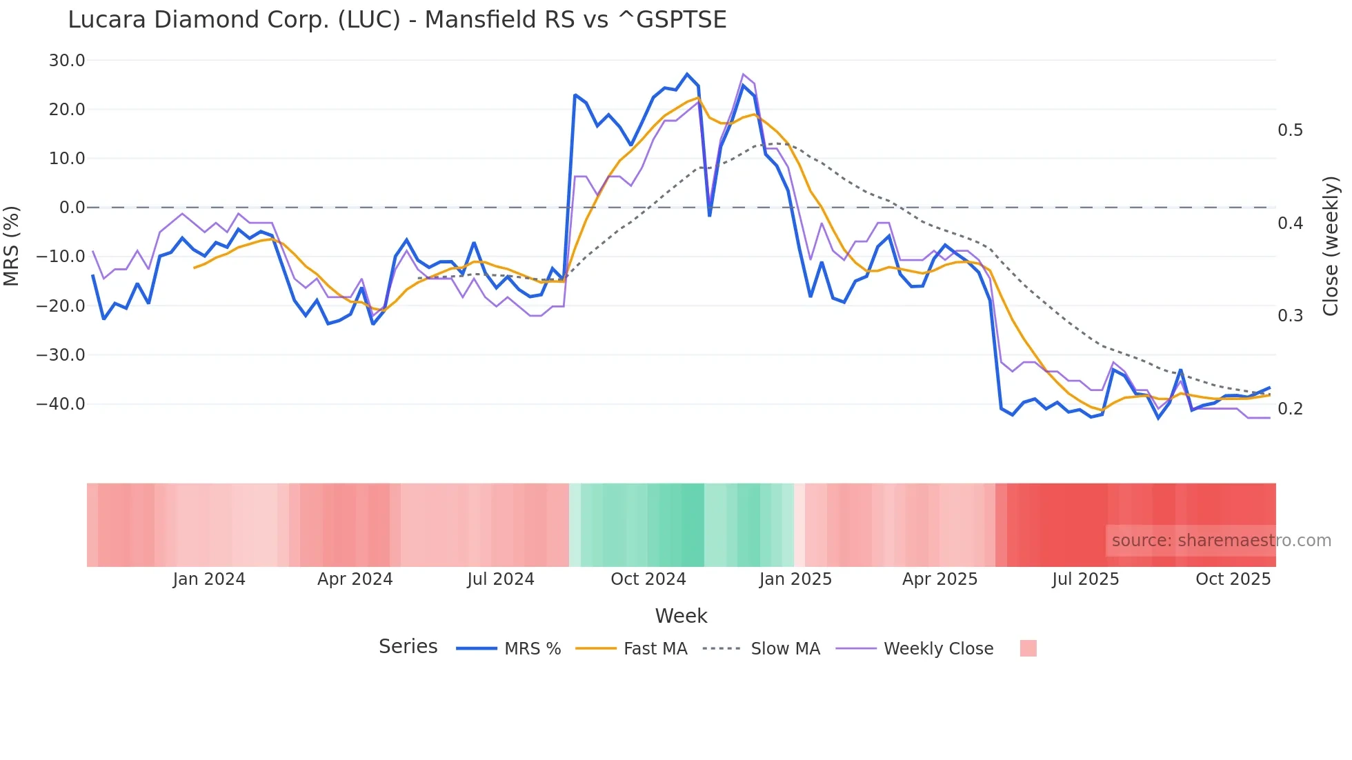 LUC Mansfield Relative Strength chart
