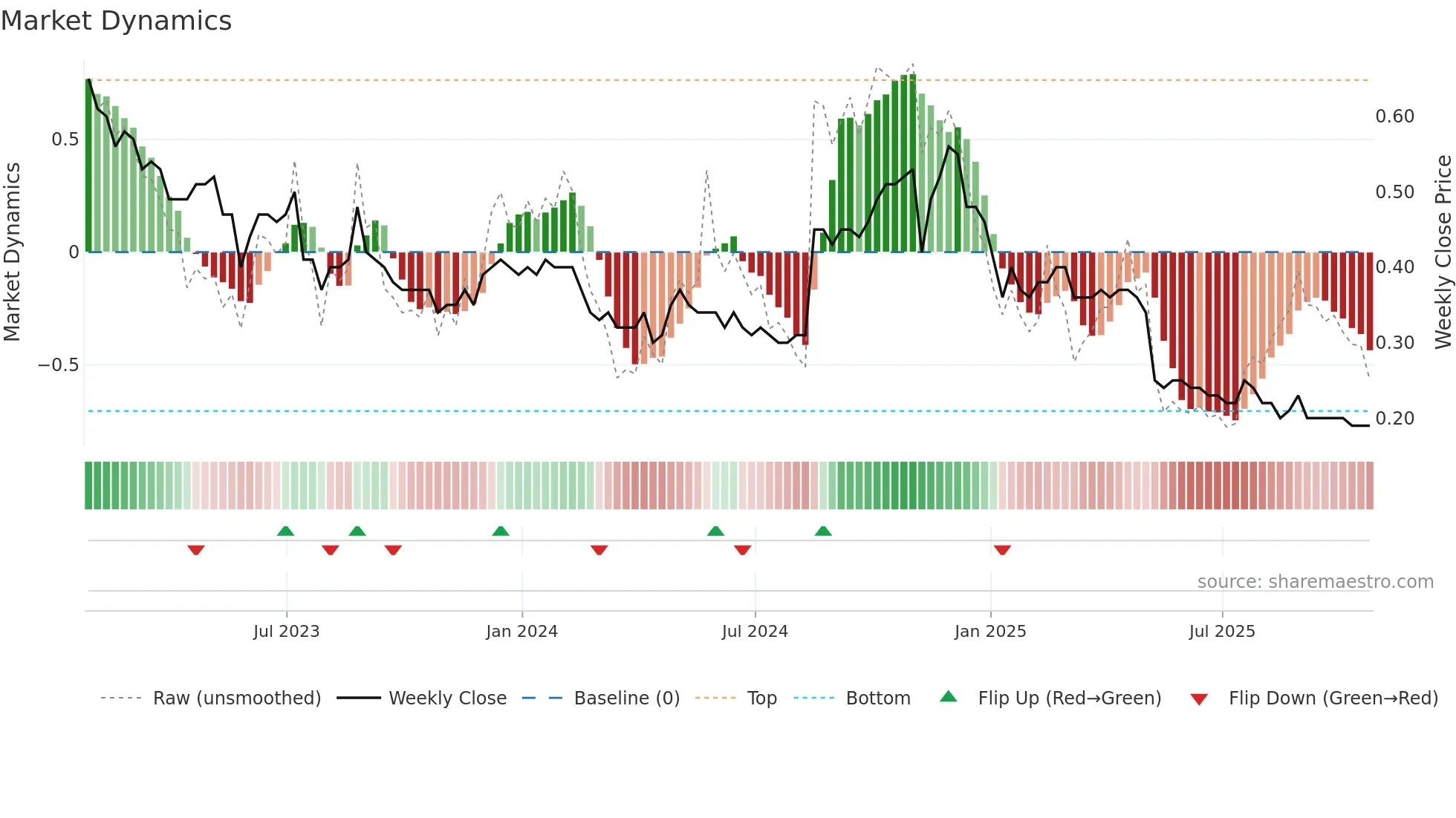 LUC weekly Market Dynamics chart