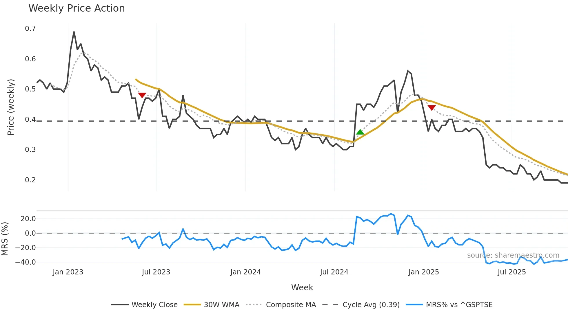 LUC weekly Price Action chart, closing 2025-10-24