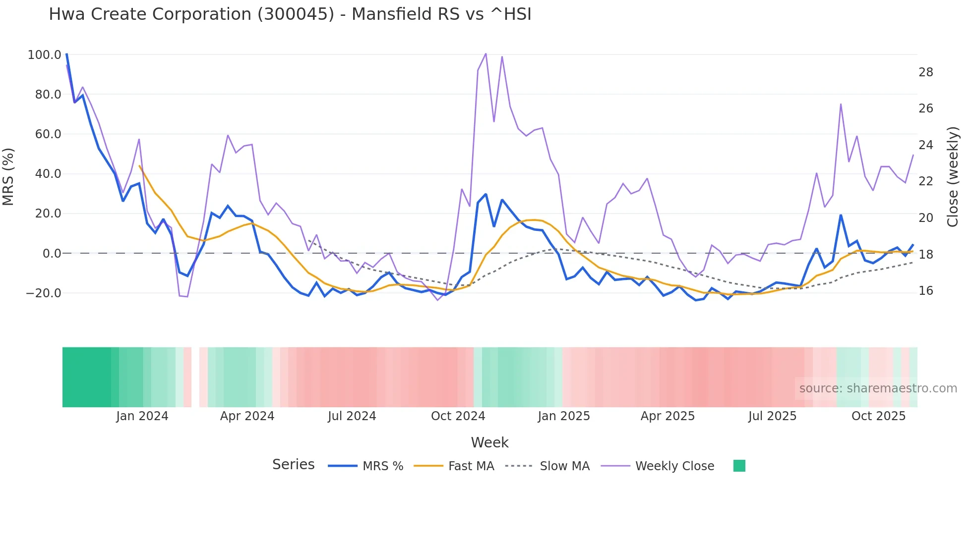 300045 Mansfield Relative Strength chart