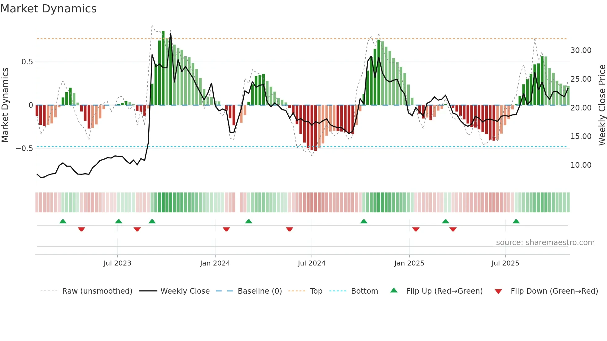300045 weekly Market Dynamics chart