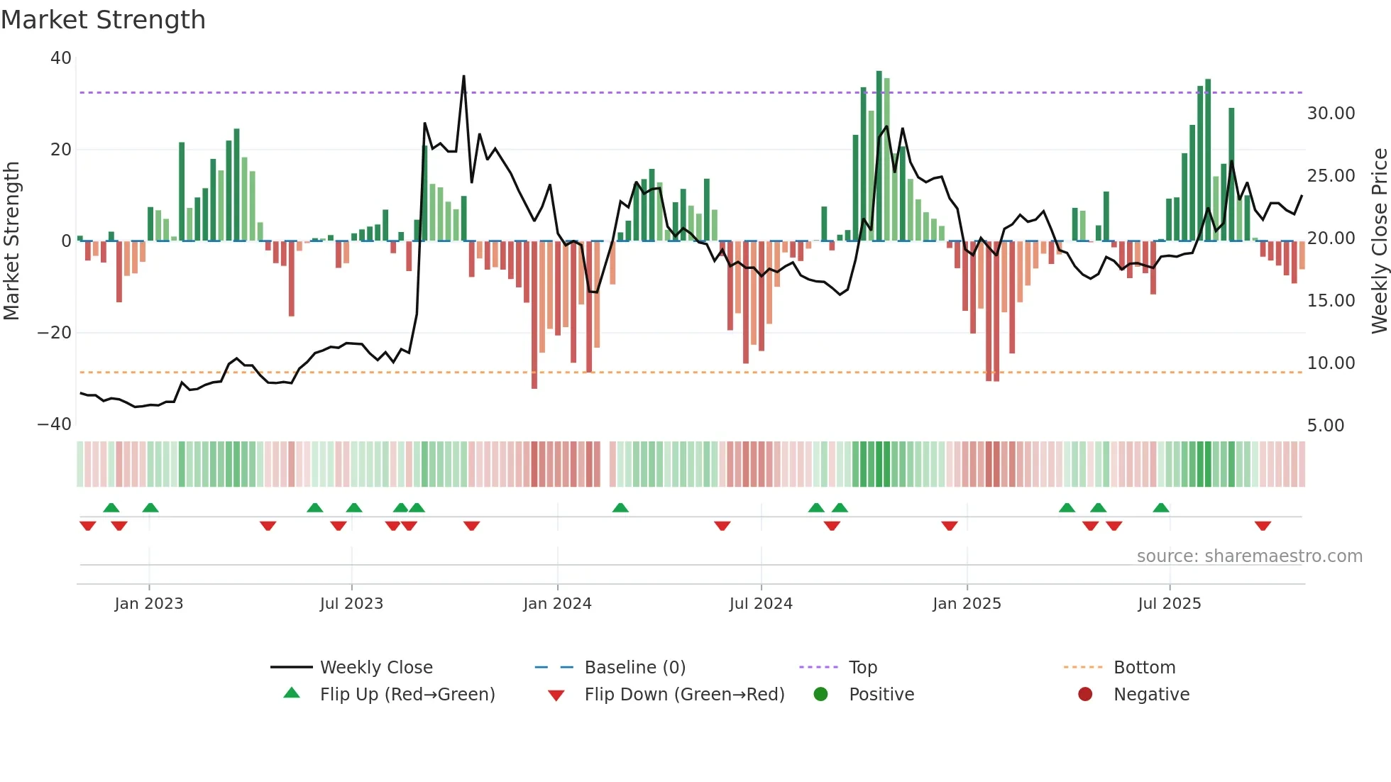 300045 weekly Market Strength chart