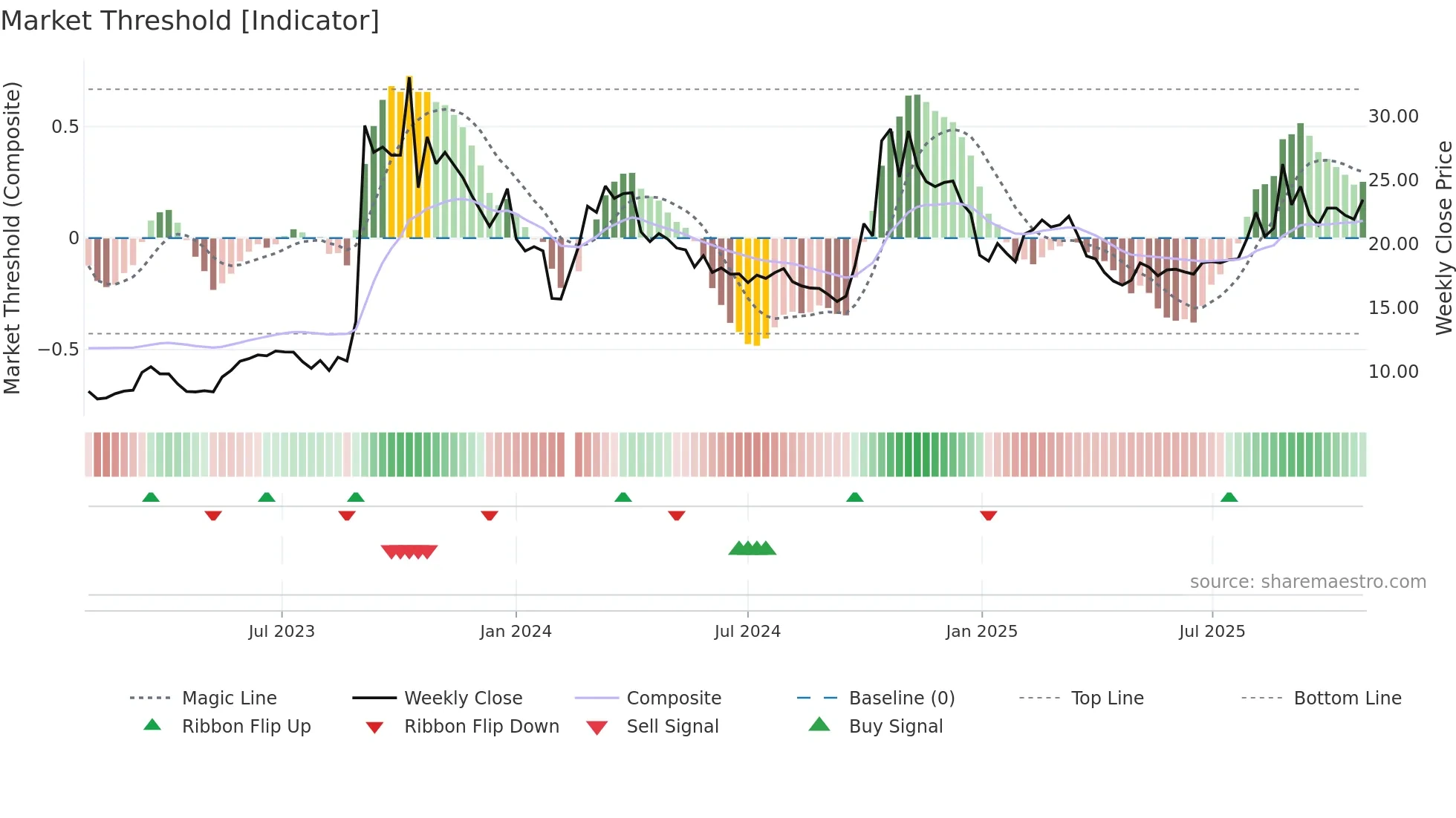 300045 weekly Market Threshold chart