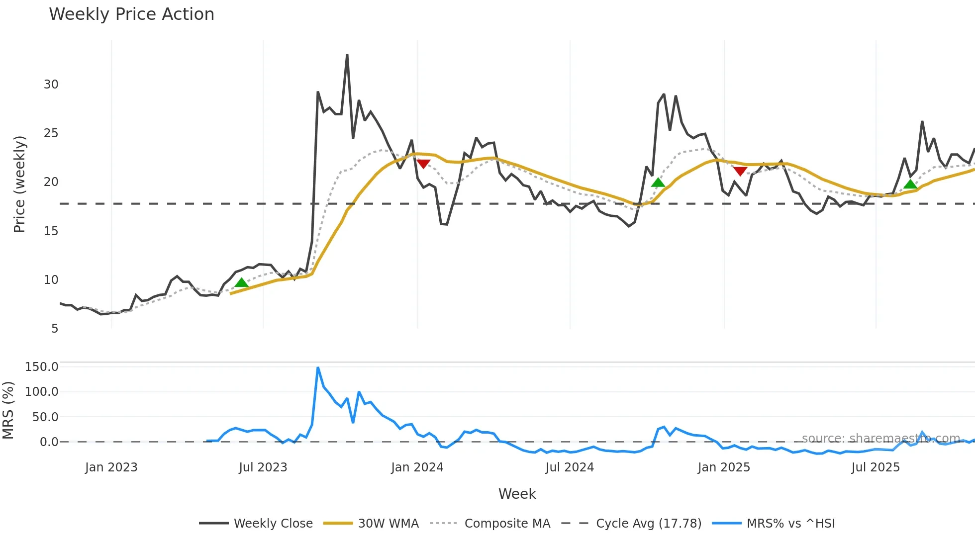 300045 weekly Price Action chart, closing 2025-10-27