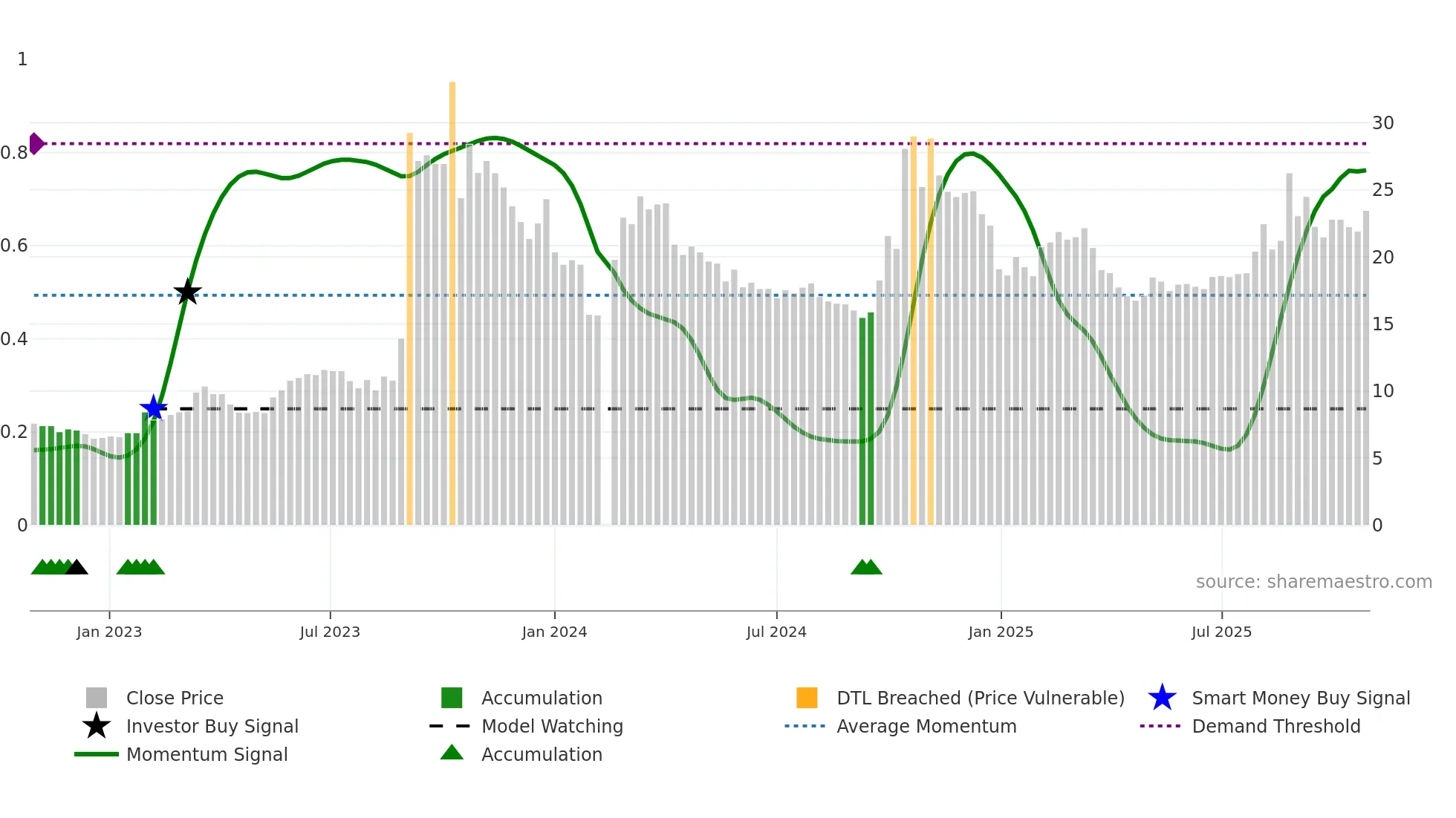300045 weekly Smart Money chart