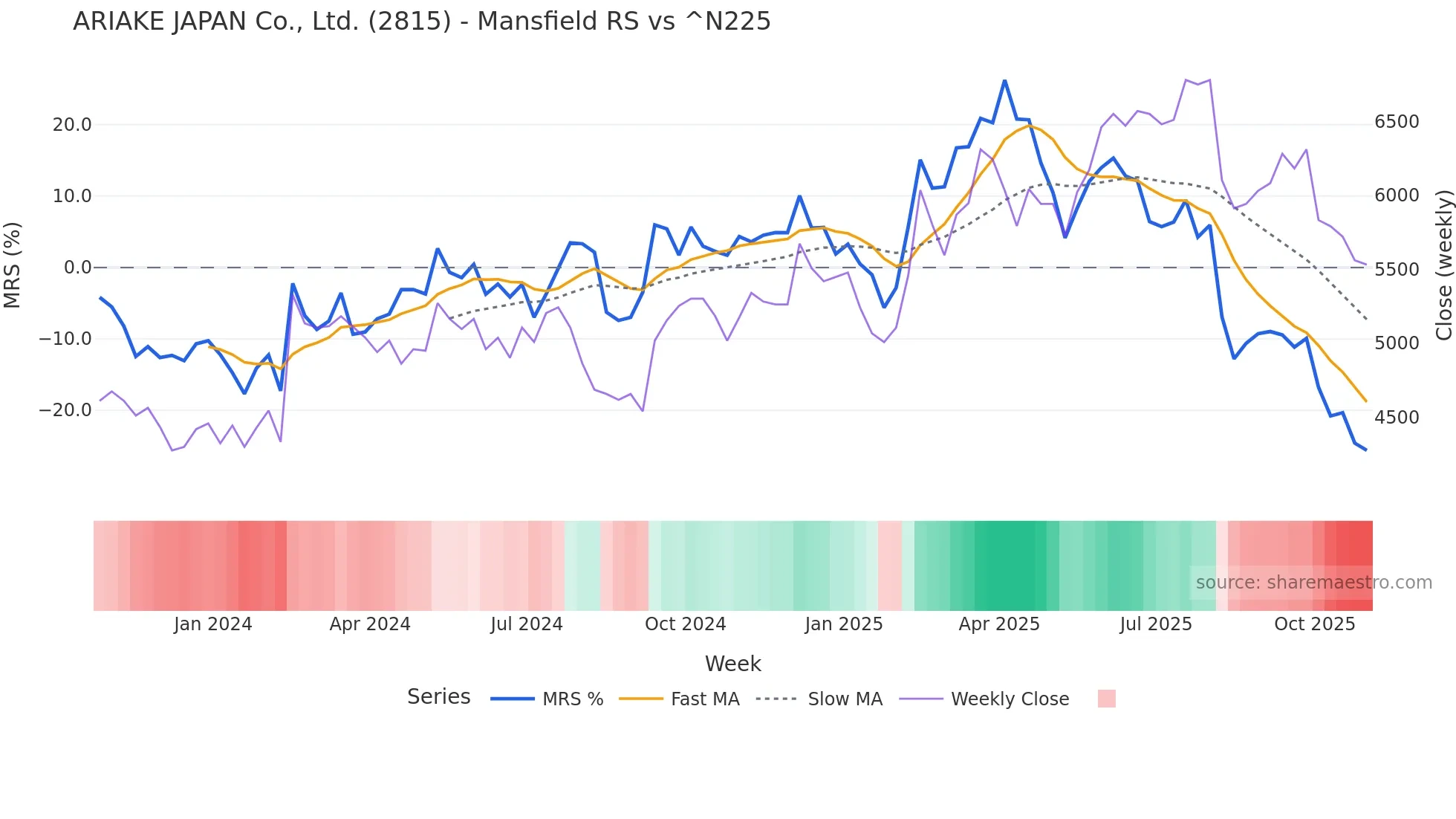 2815 Mansfield Relative Strength chart