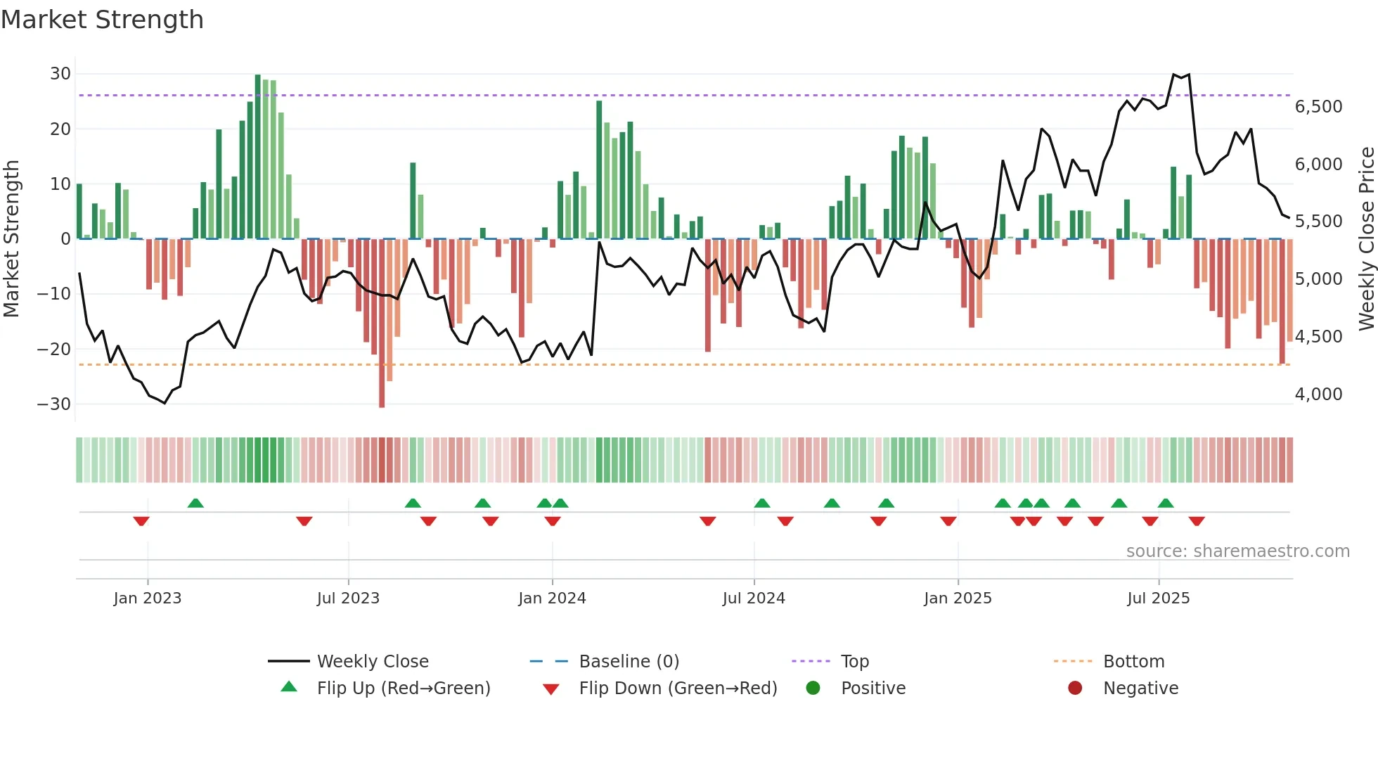 2815 weekly Market Strength chart