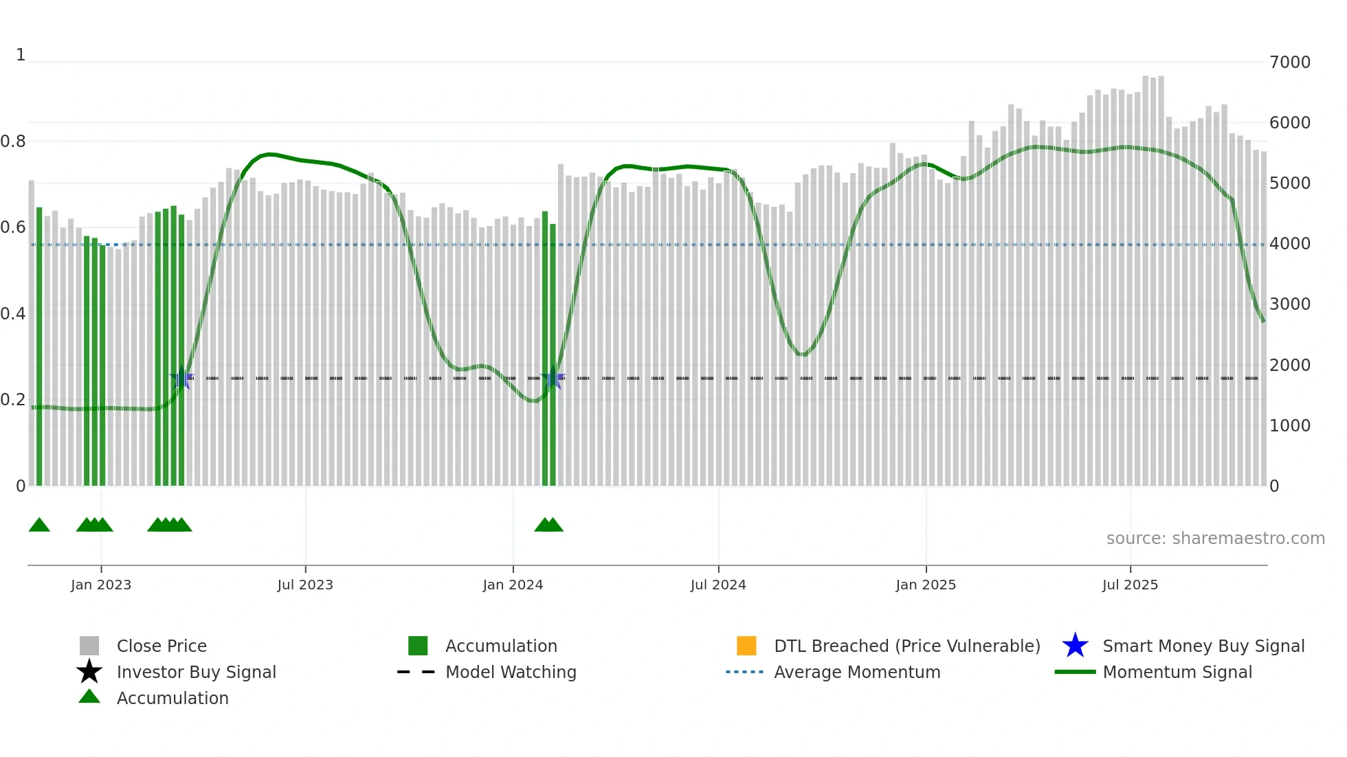 2815 weekly Smart Money chart