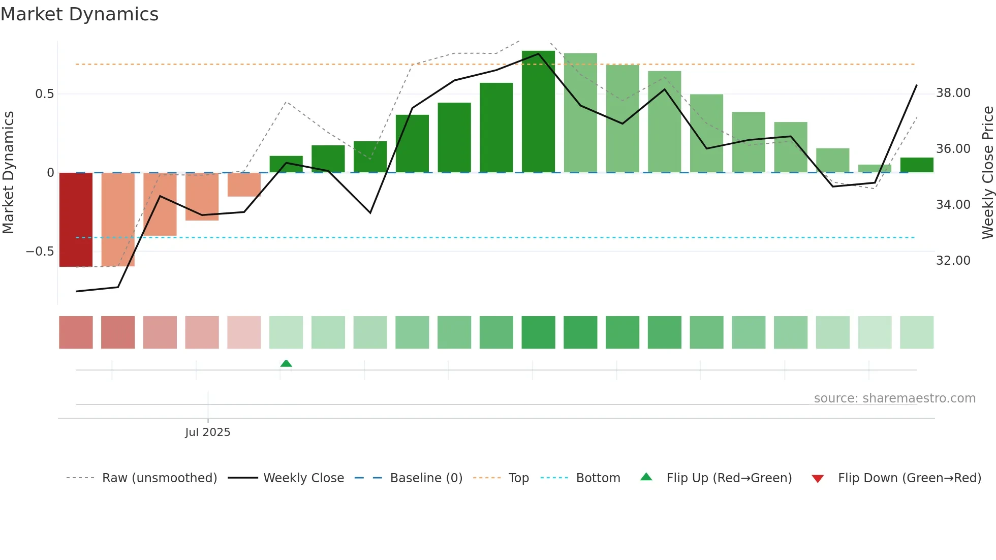 301458 weekly Market Dynamics chart