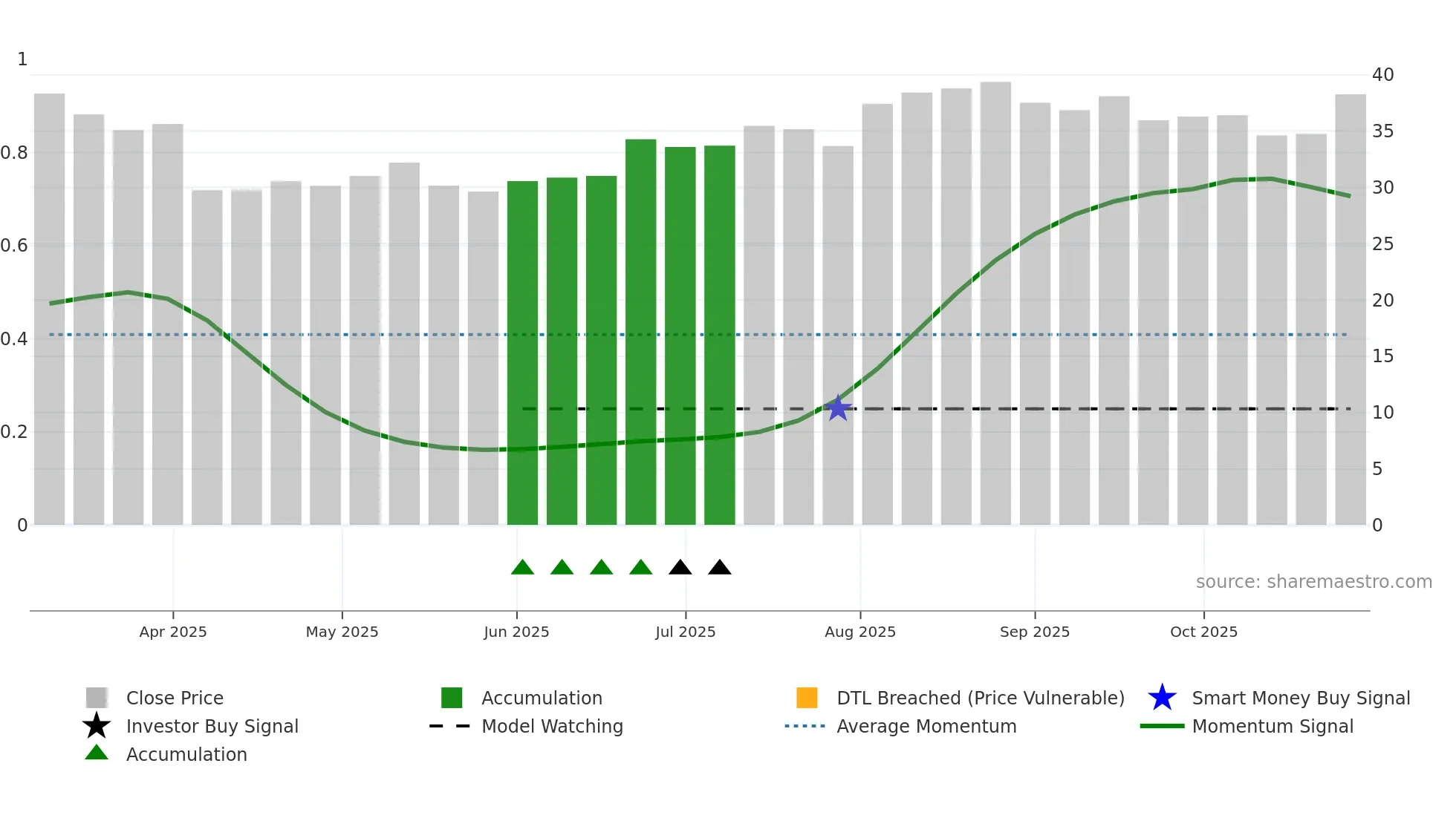 301458 weekly Smart Money chart