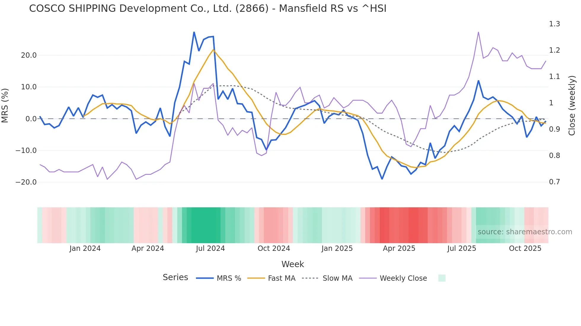 2866 Mansfield Relative Strength chart