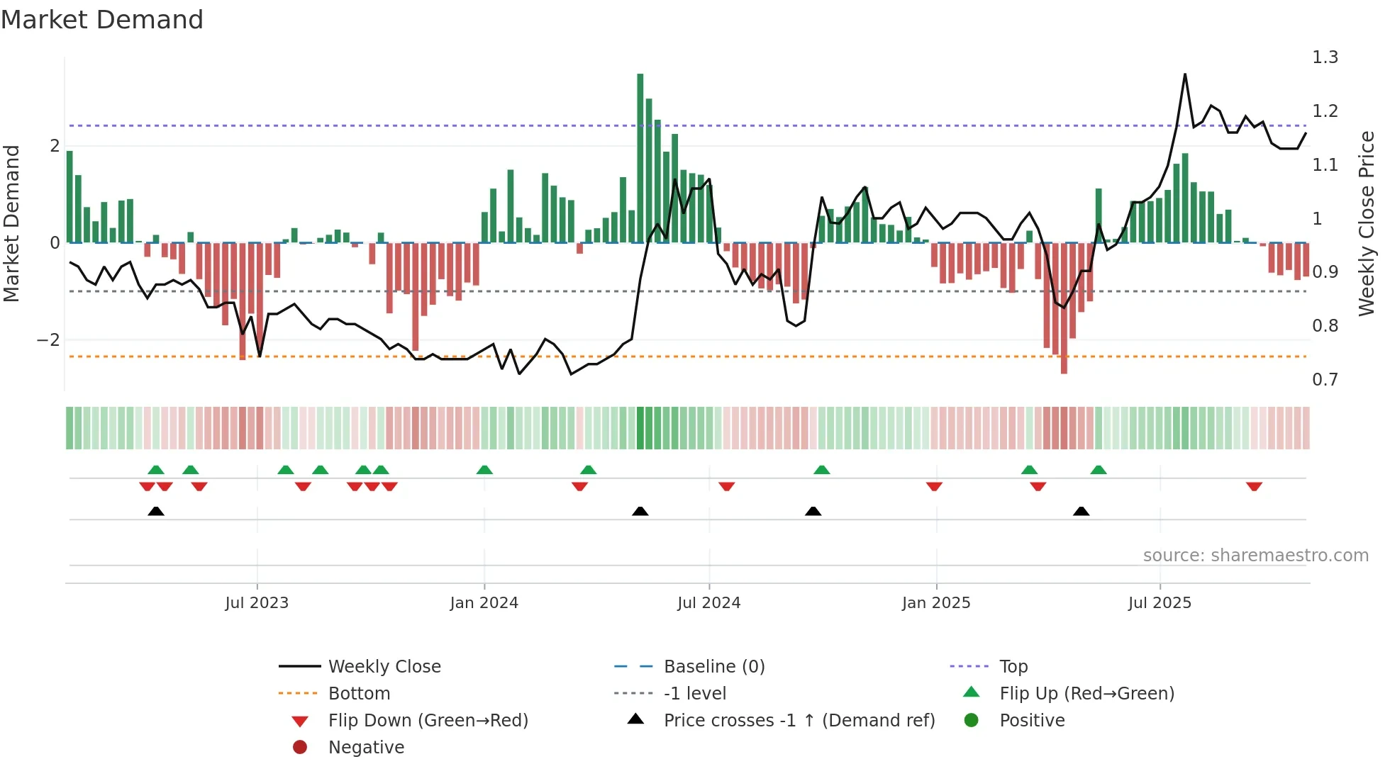 2866 weekly Market Demand chart