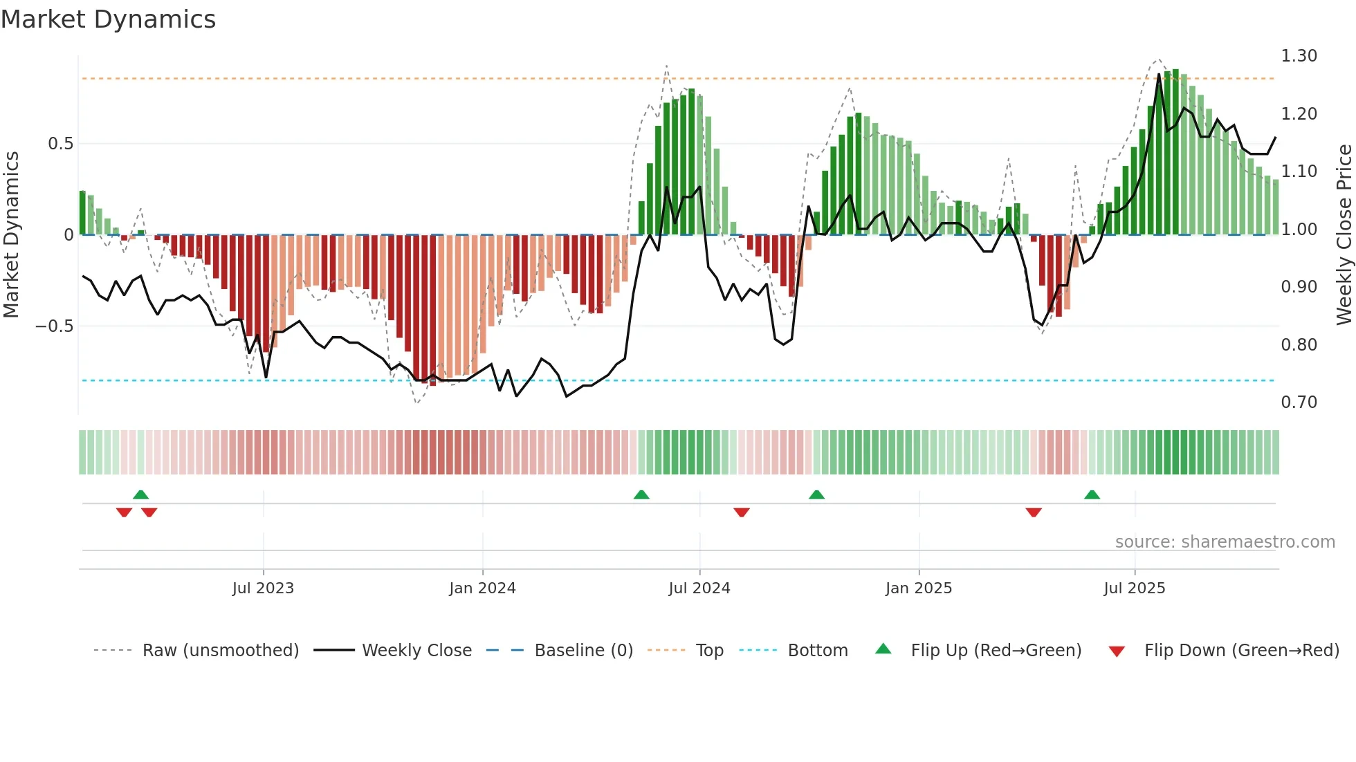 2866 weekly Market Dynamics chart