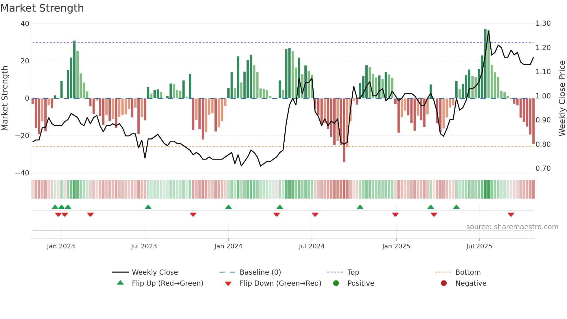 2866 weekly Market Strength chart