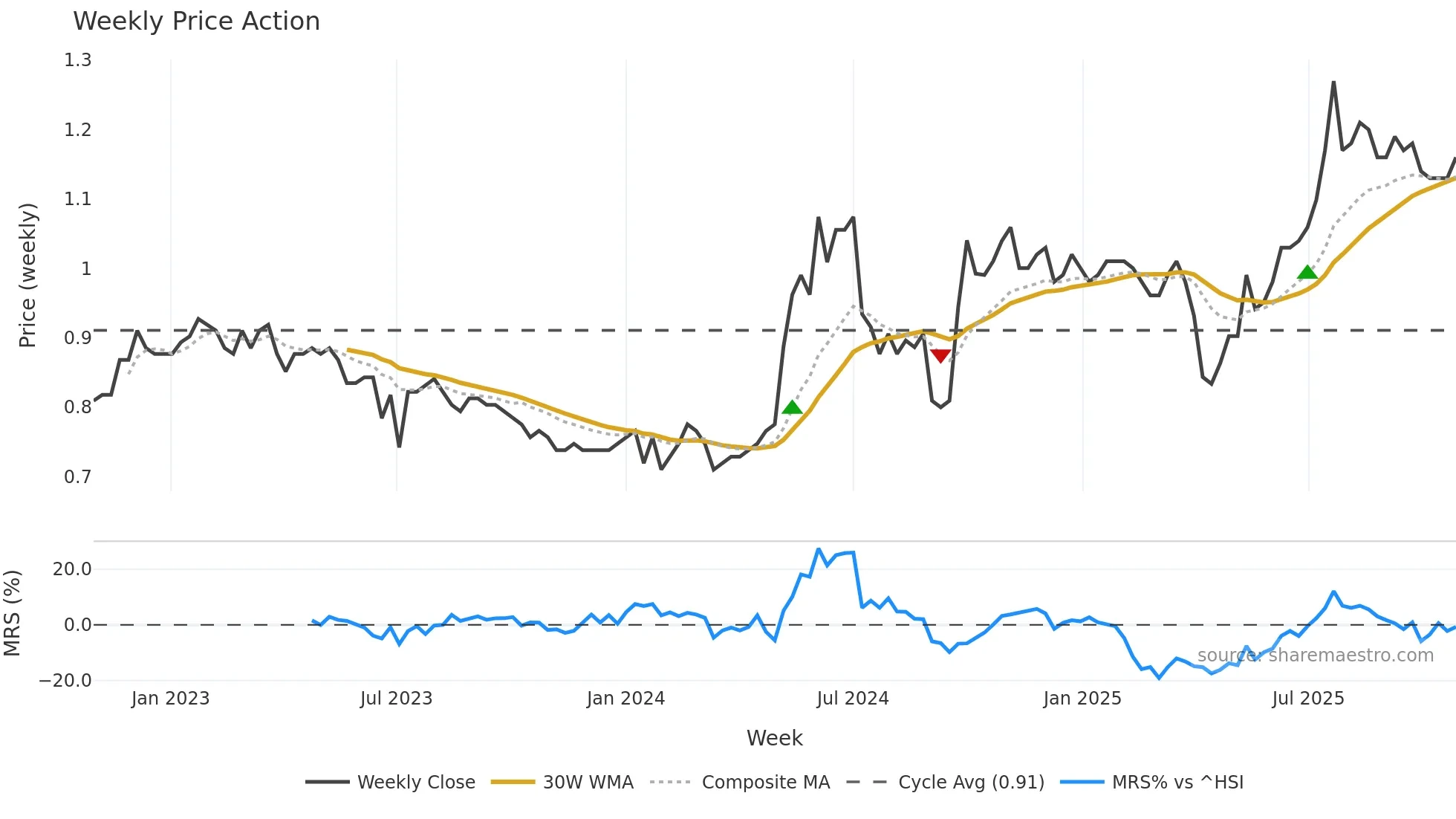 2866 weekly Price Action chart, closing 2025-10-27