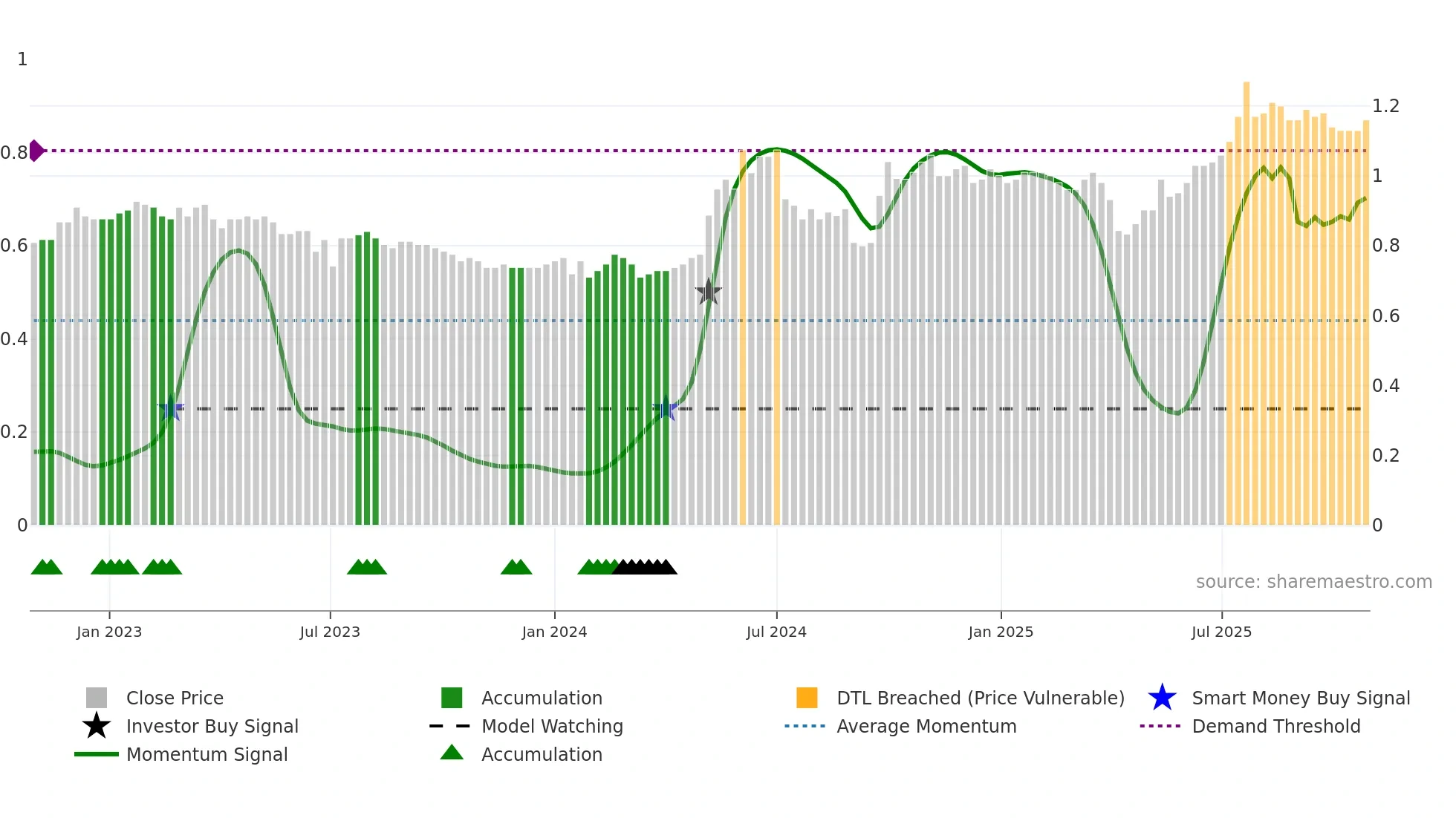 2866 weekly Smart Money chart