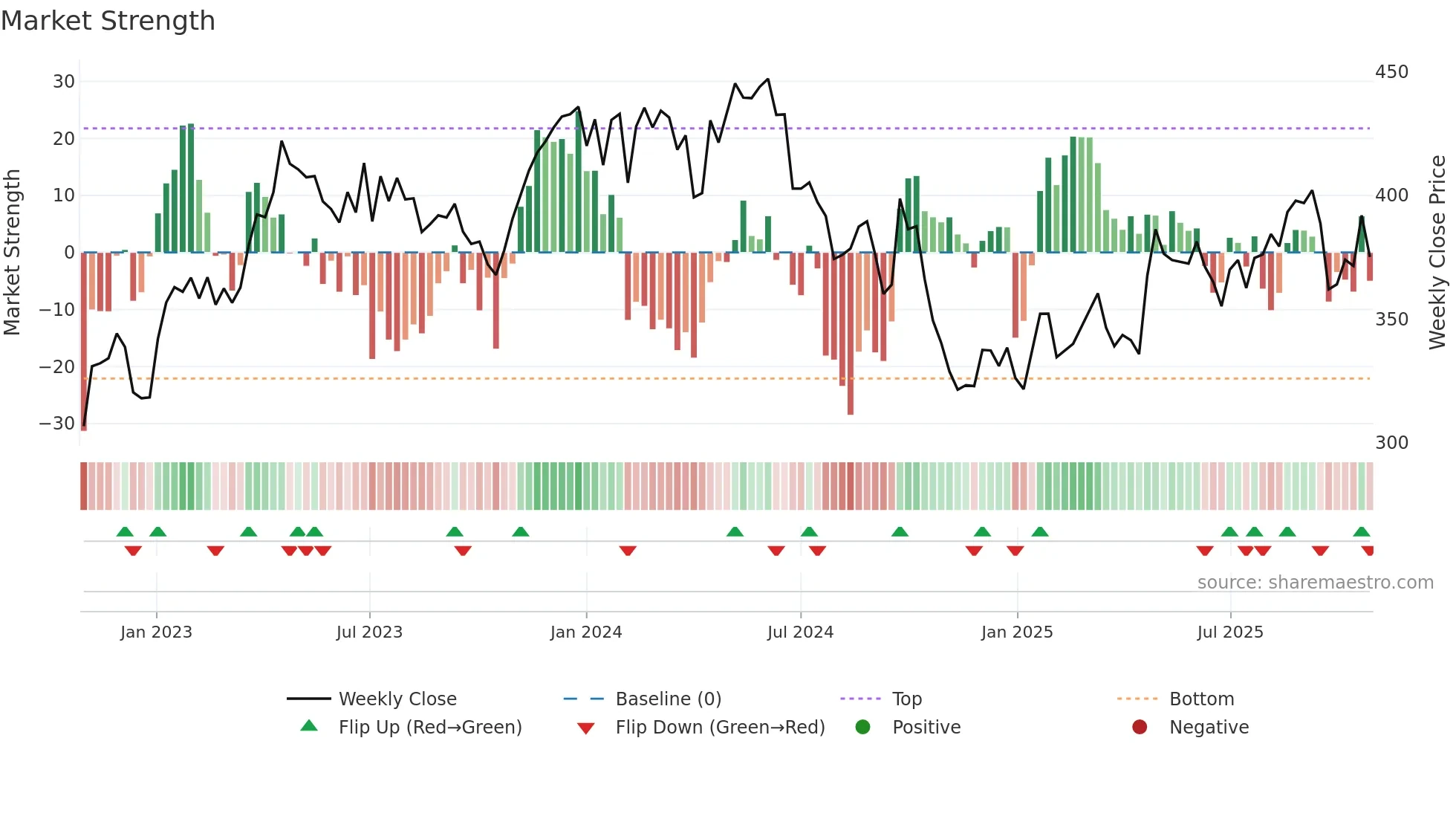 OR weekly Market Strength chart