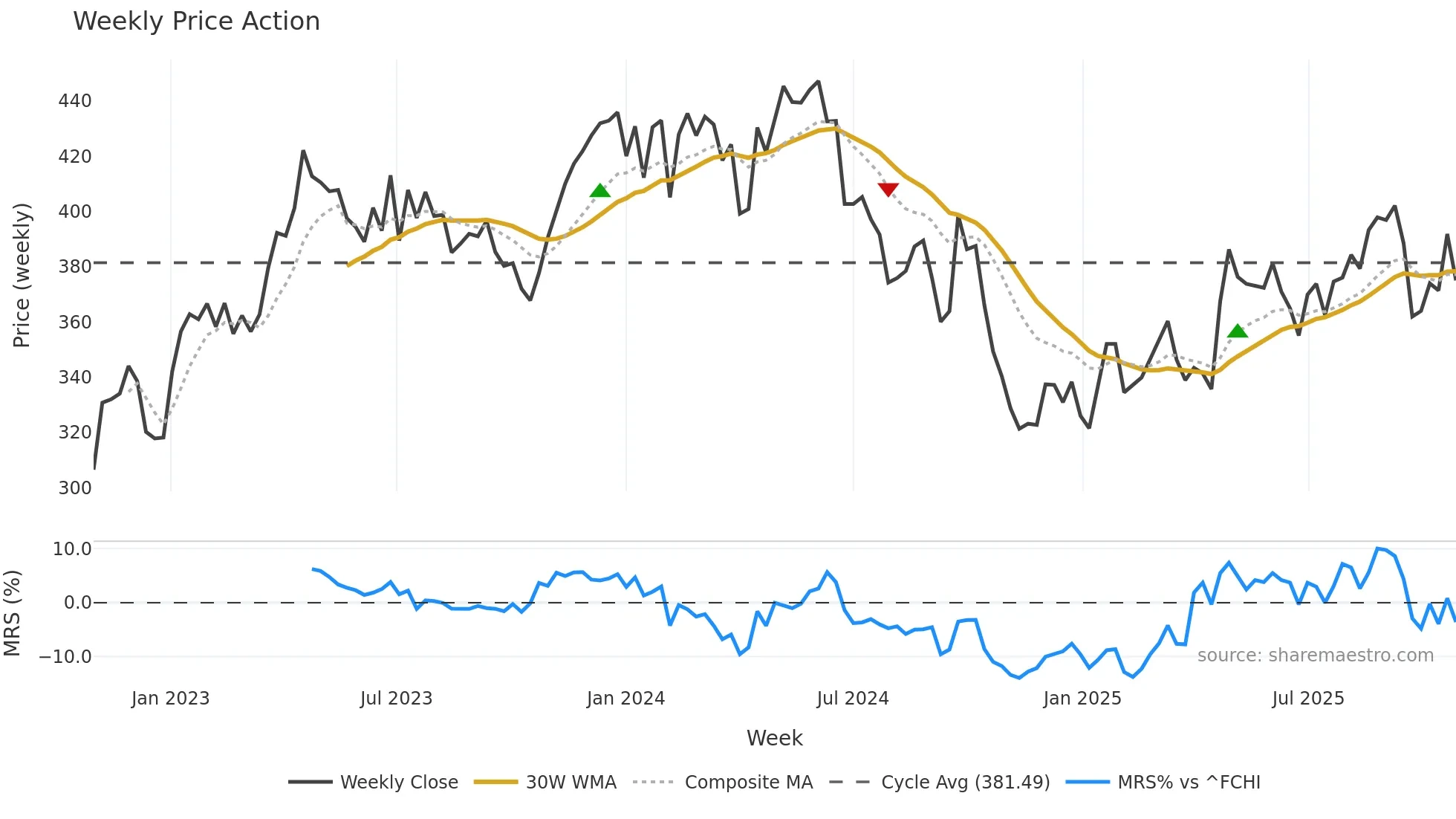 OR weekly Price Action chart, closing 2025-10-27