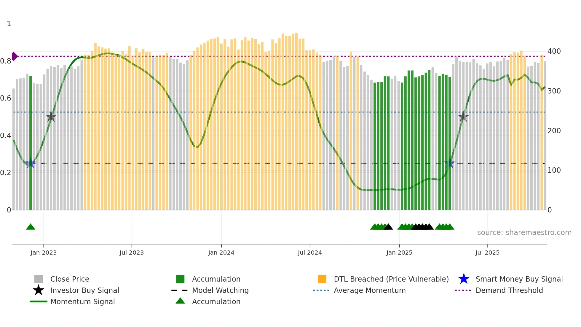 OR weekly Smart Money chart