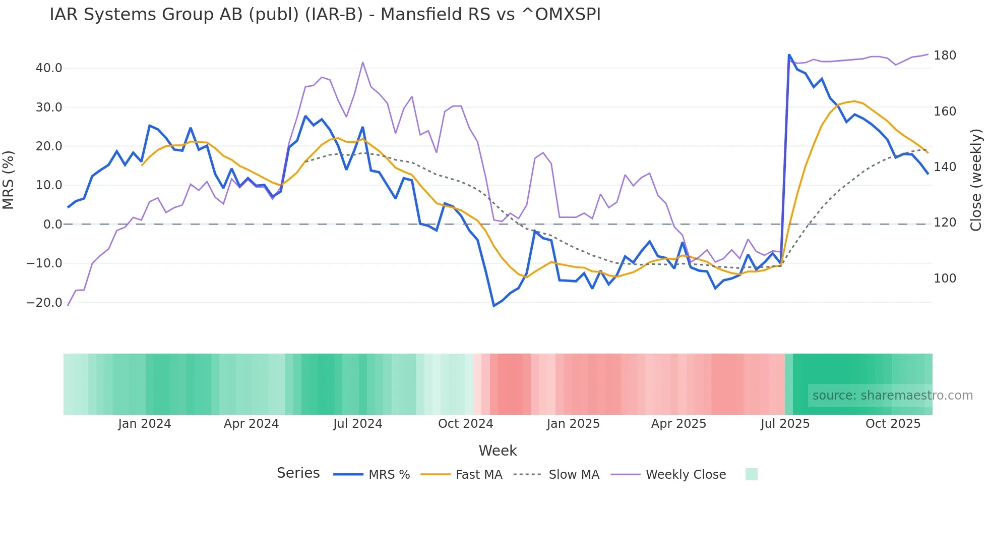 IAR-B Mansfield Relative Strength chart