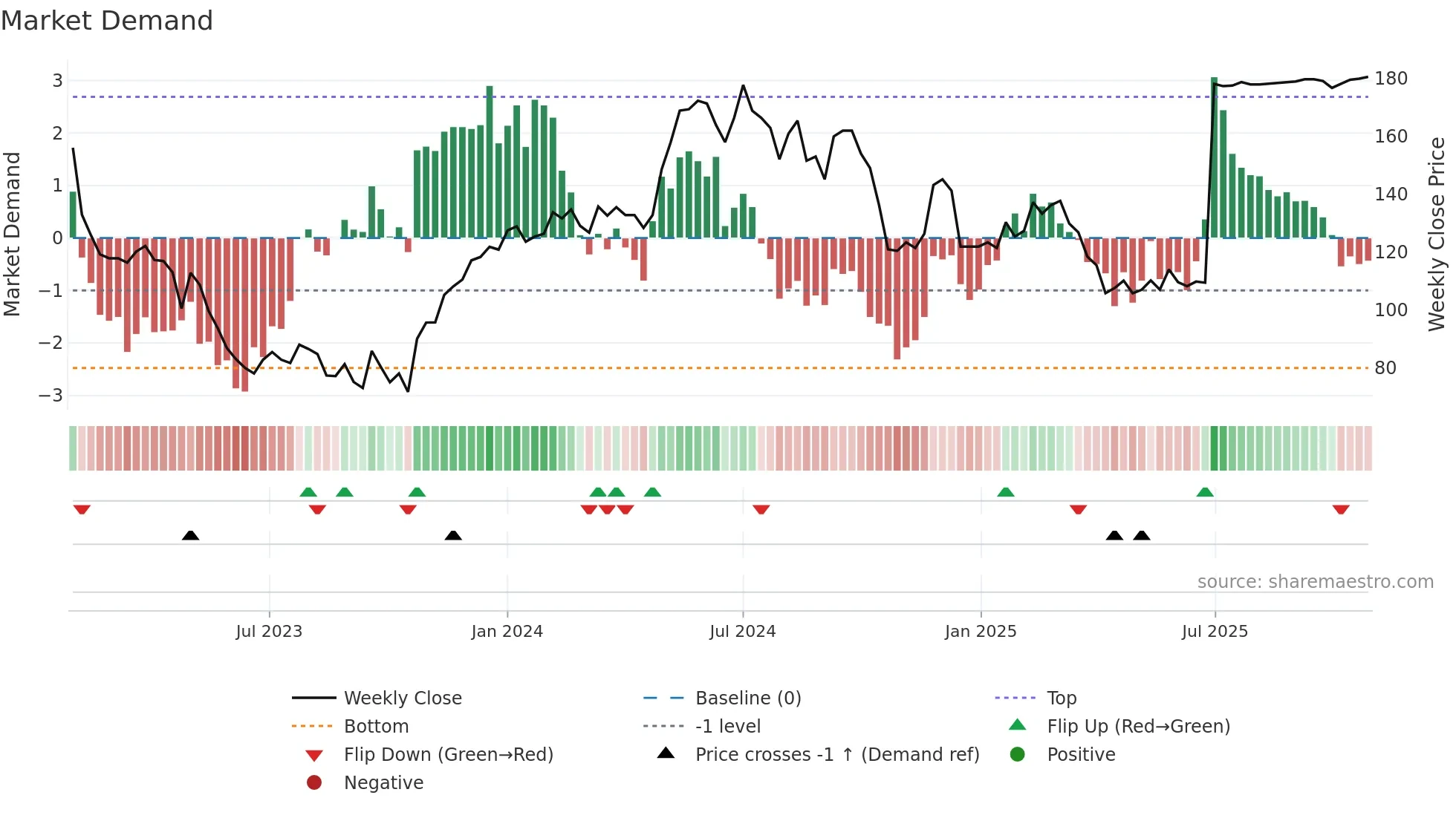 IAR-B weekly Market Demand chart