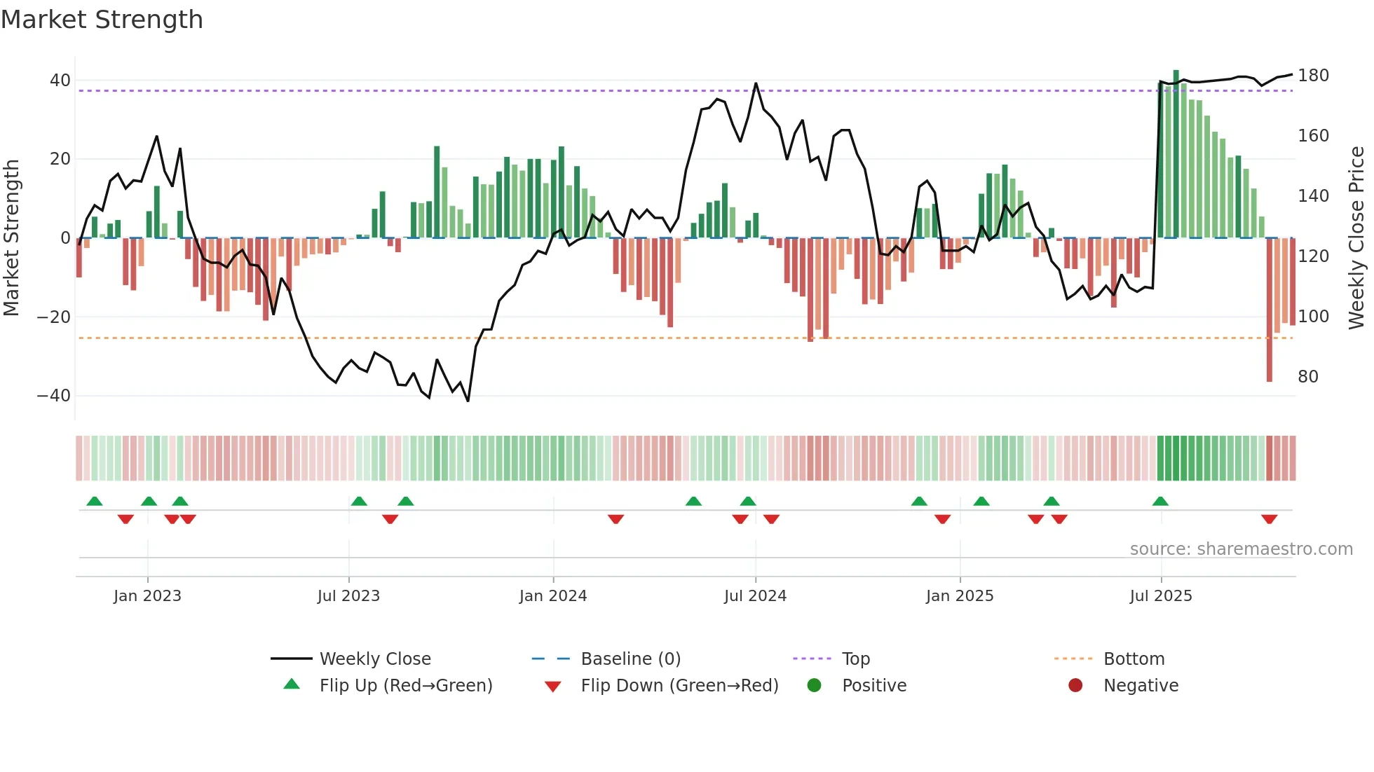 IAR-B weekly Market Strength chart