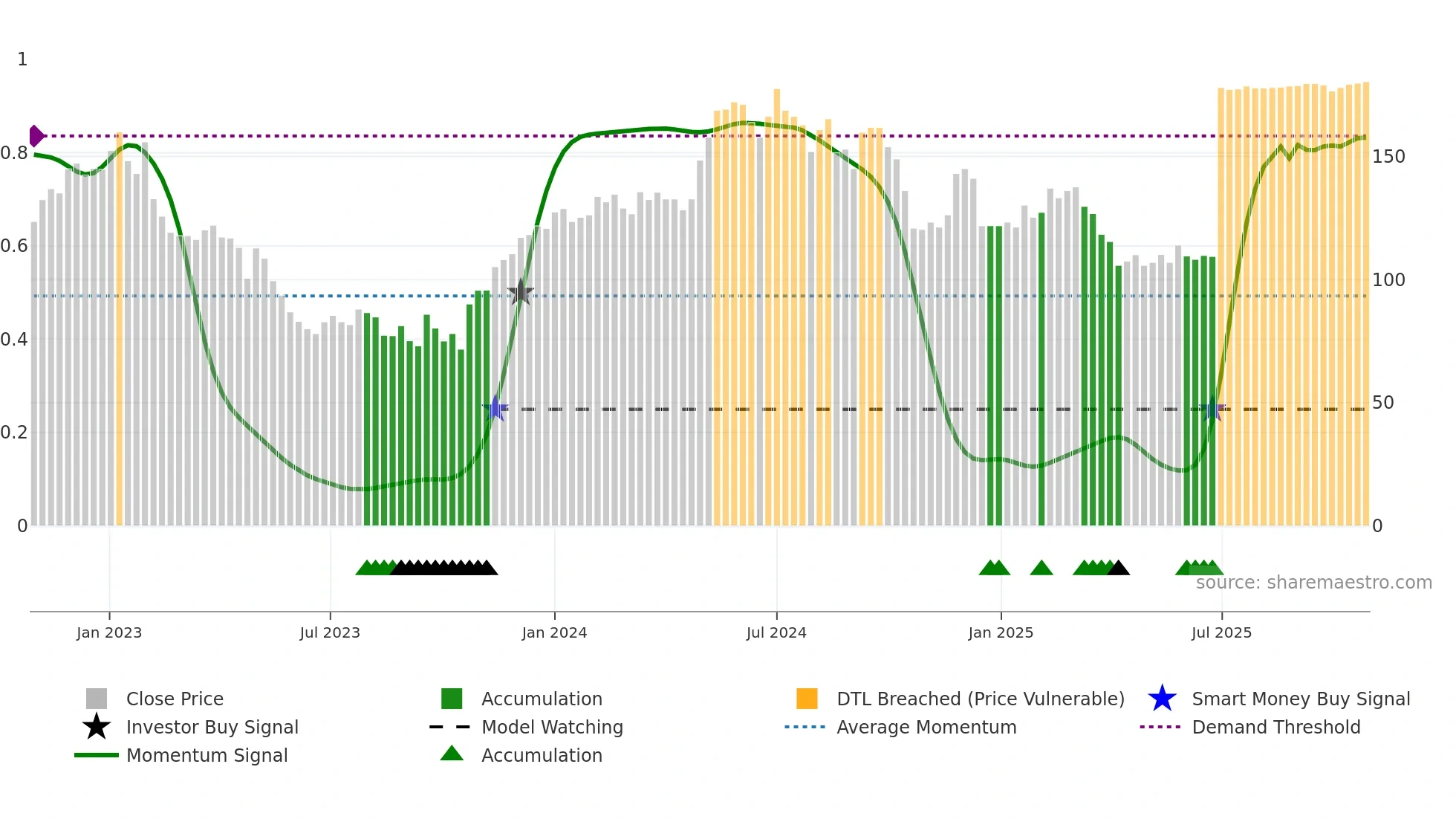 IAR-B weekly Smart Money chart