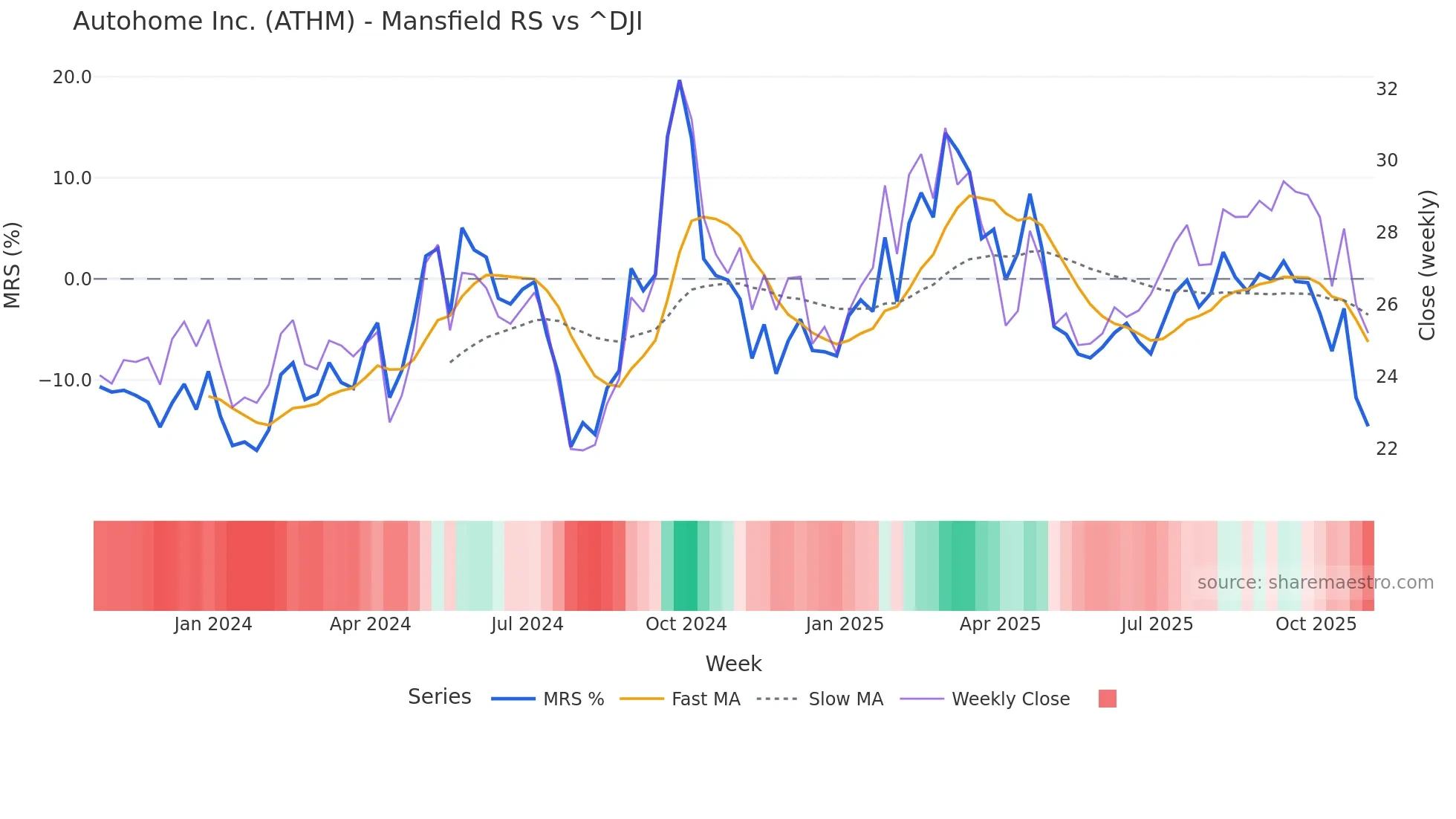 ATHM Mansfield Relative Strength chart