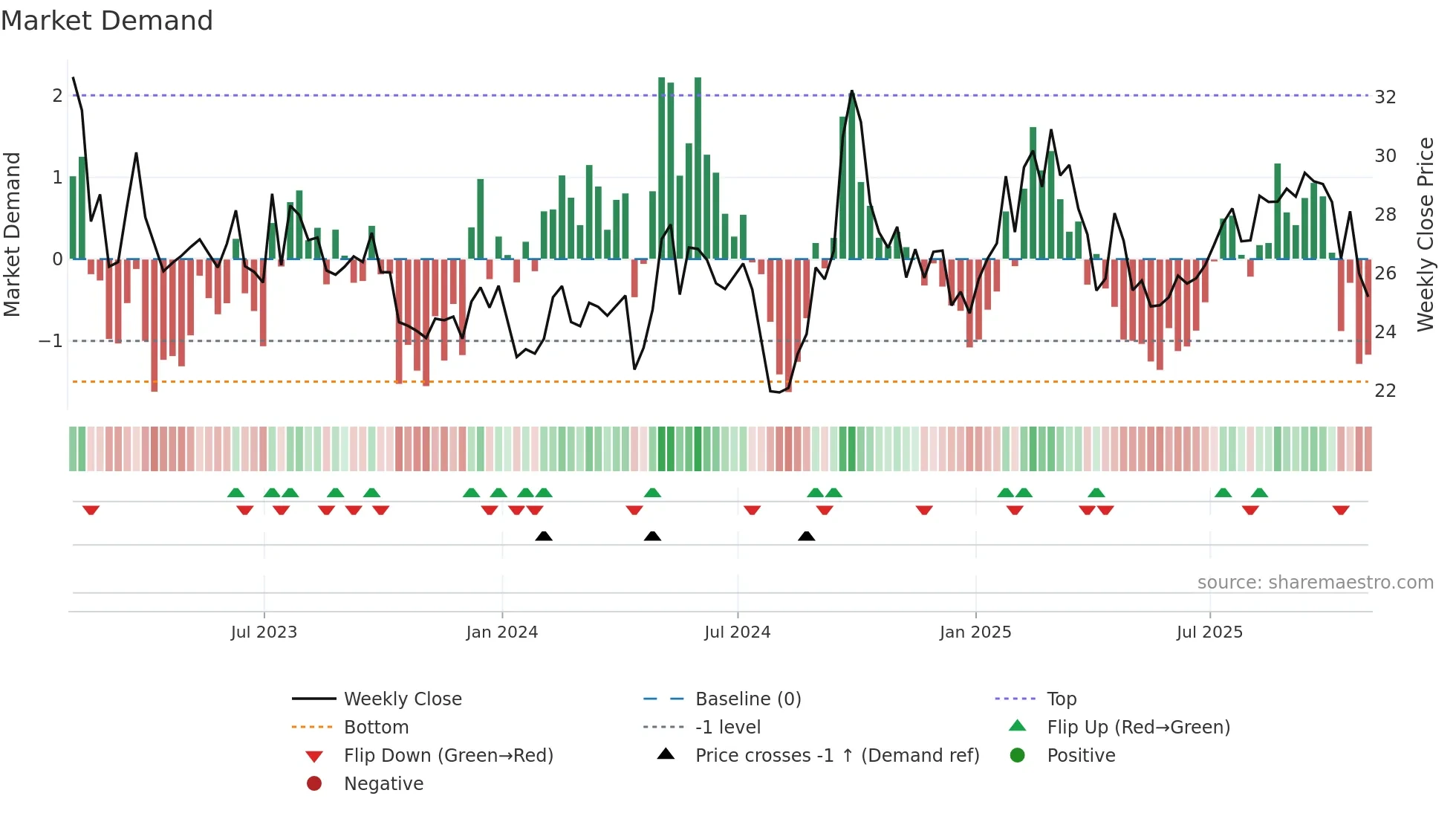 ATHM weekly Market Demand chart